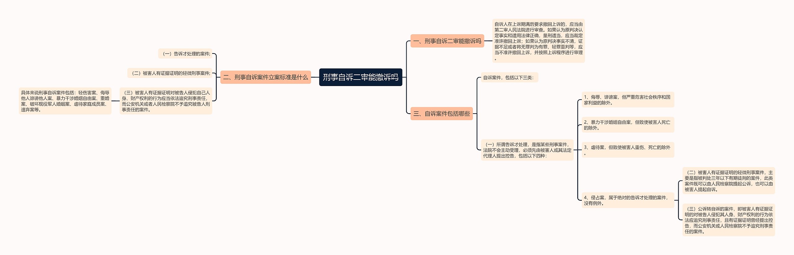 刑事自诉二审能撤诉吗思维导图