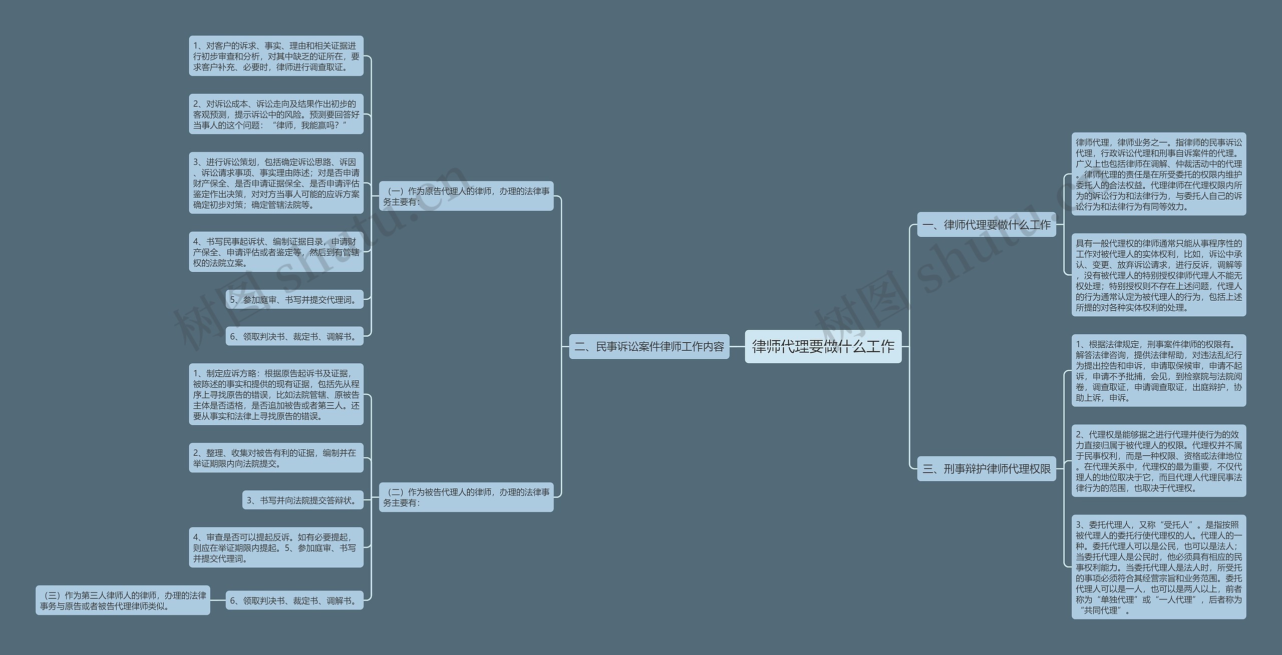 律师代理要做什么工作思维导图