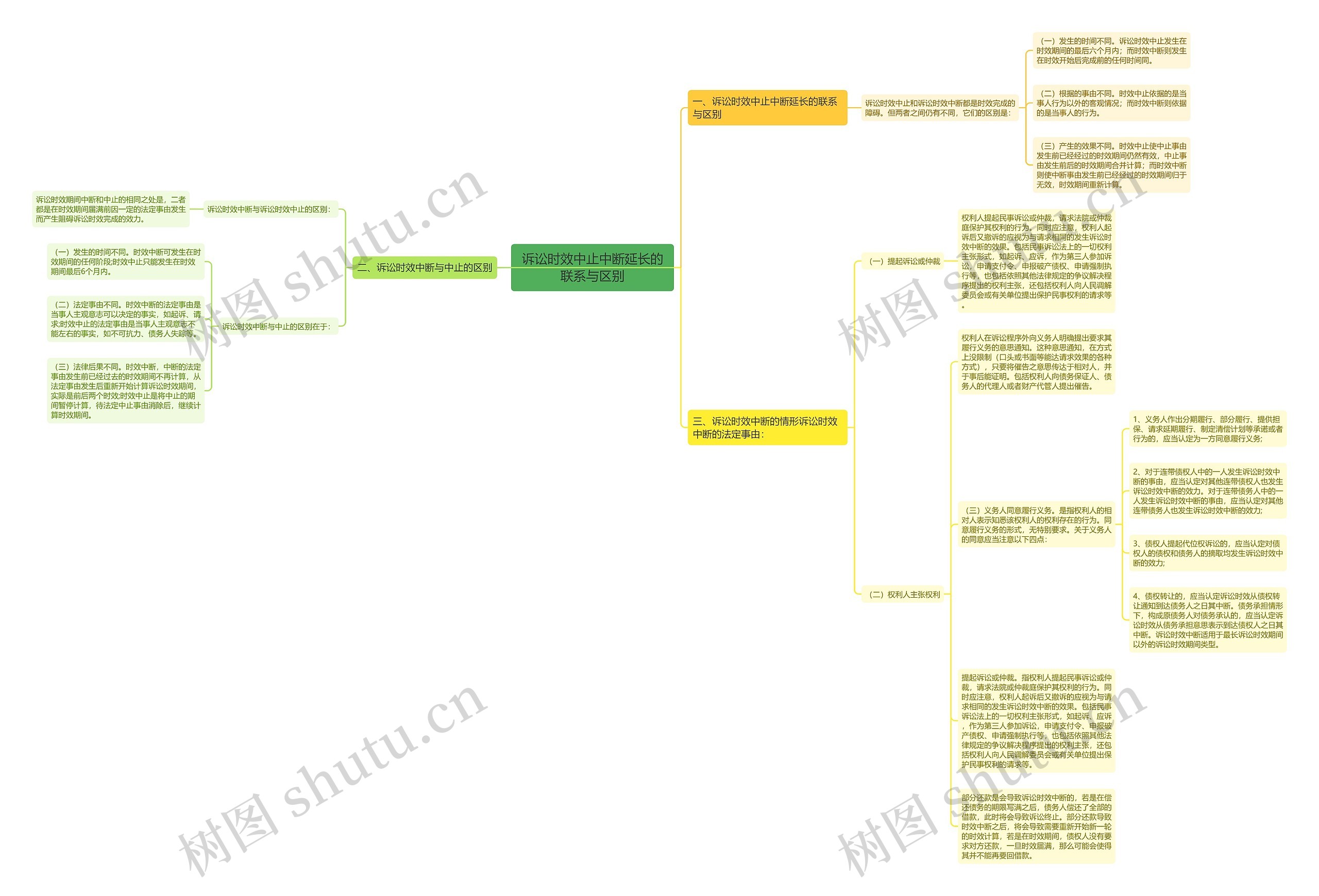 诉讼时效中止中断延长的联系与区别思维导图