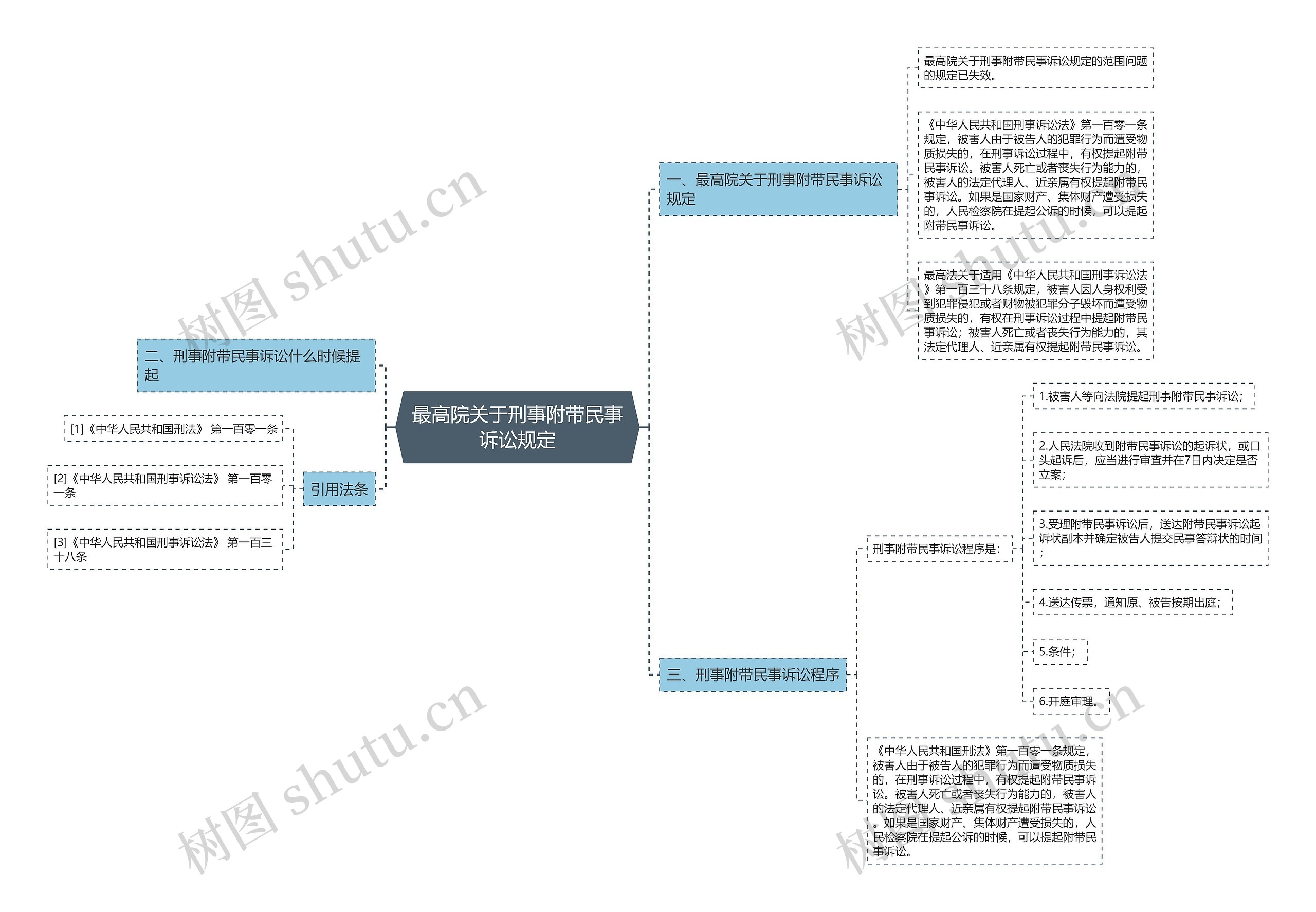 最高院关于刑事附带民事诉讼规定思维导图