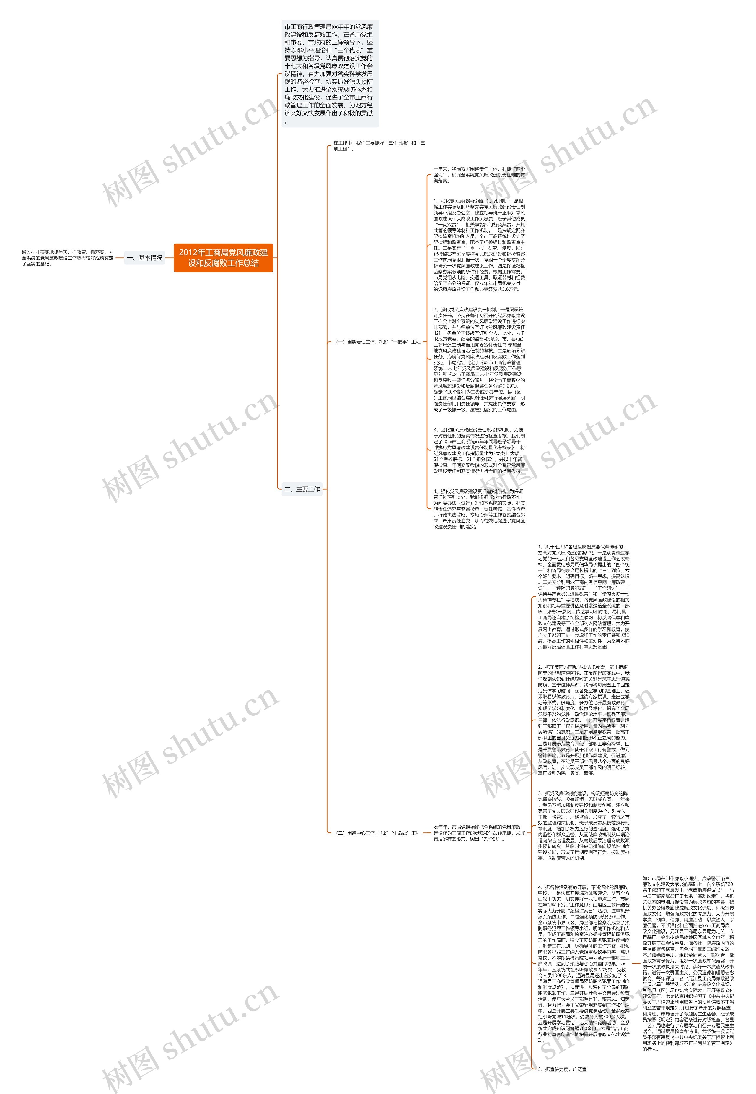 2012年工商局党风廉政建设和反腐败工作总结思维导图