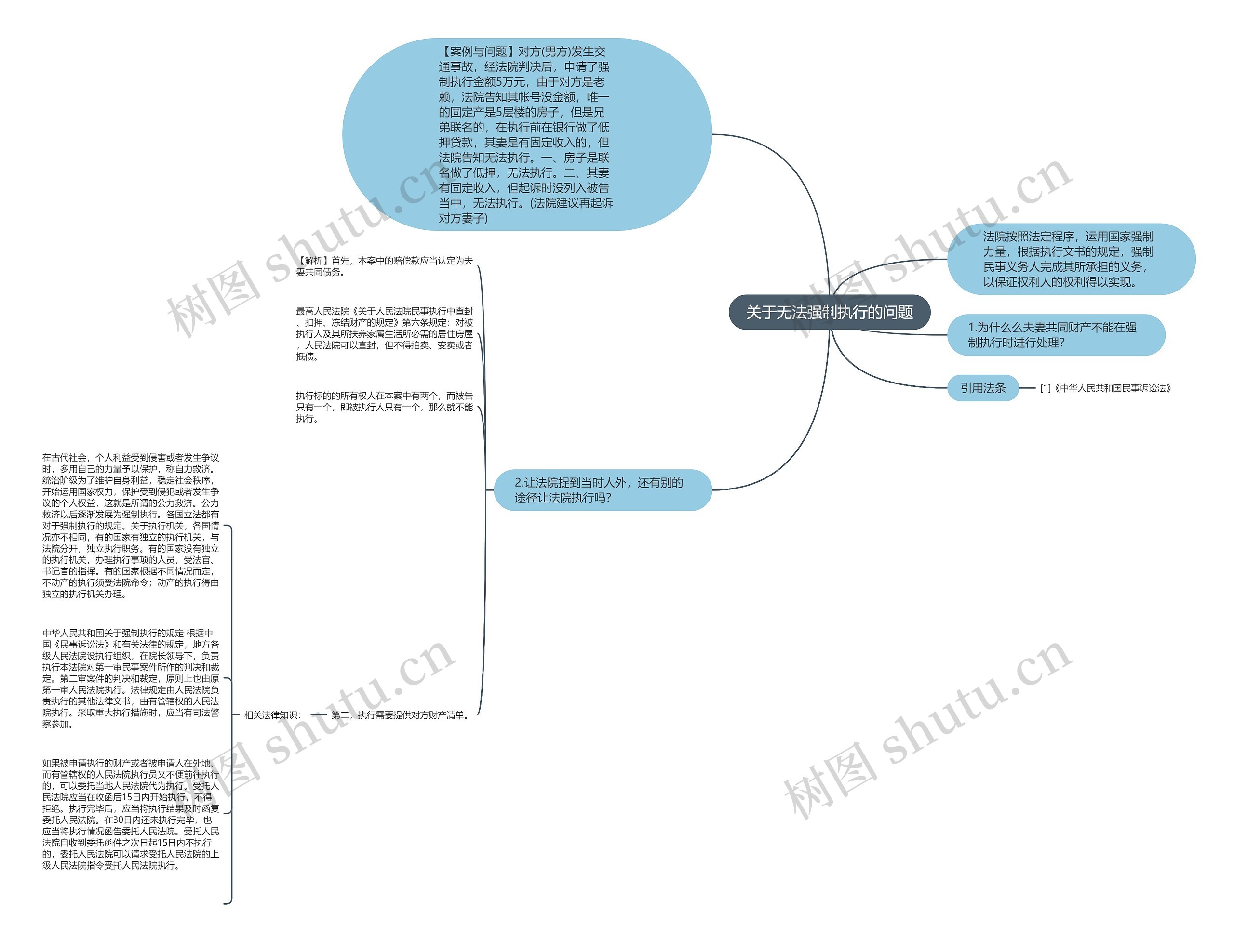 关于无法强制执行的问题思维导图
