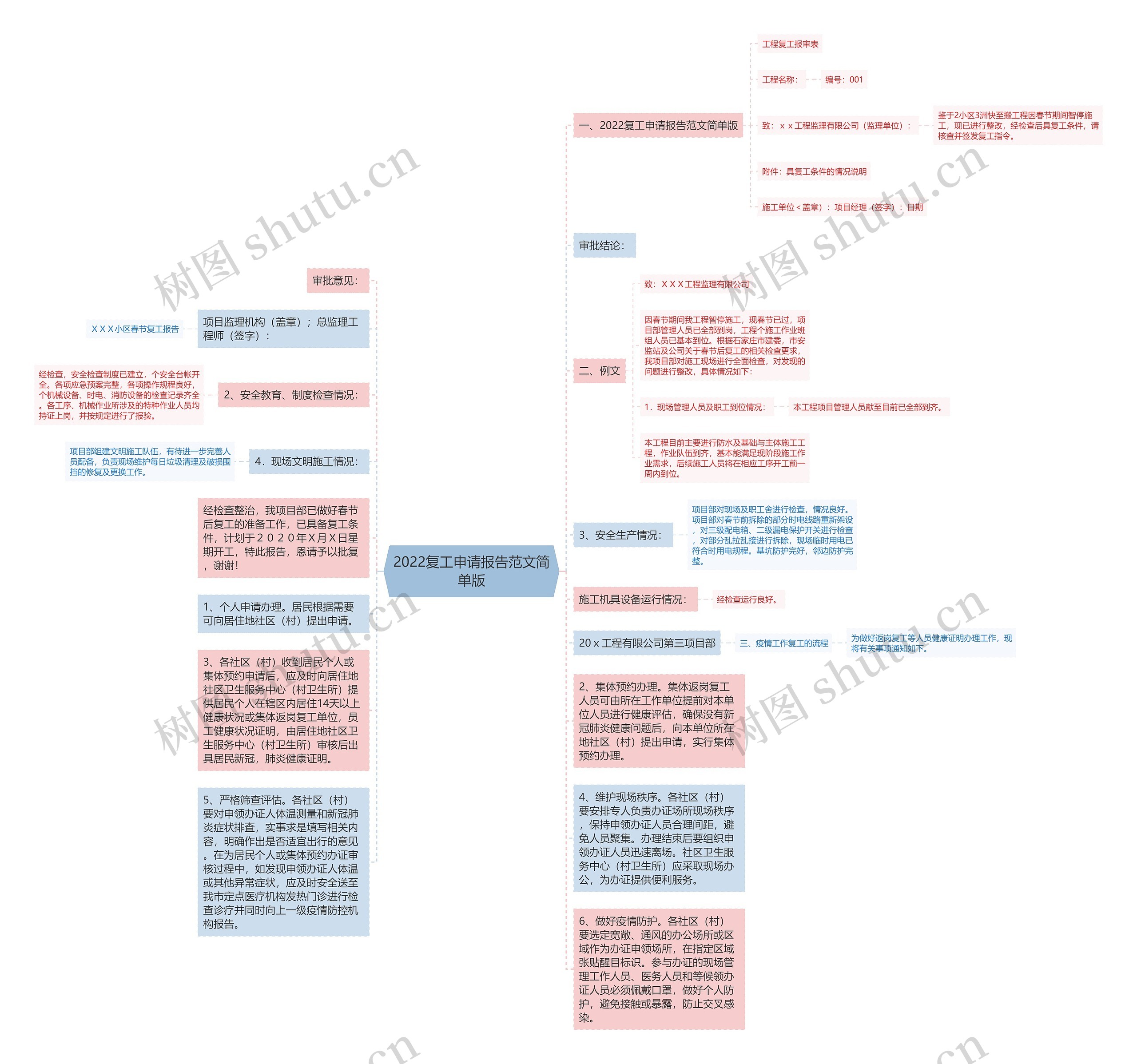 2022复工申请报告范文简单版思维导图