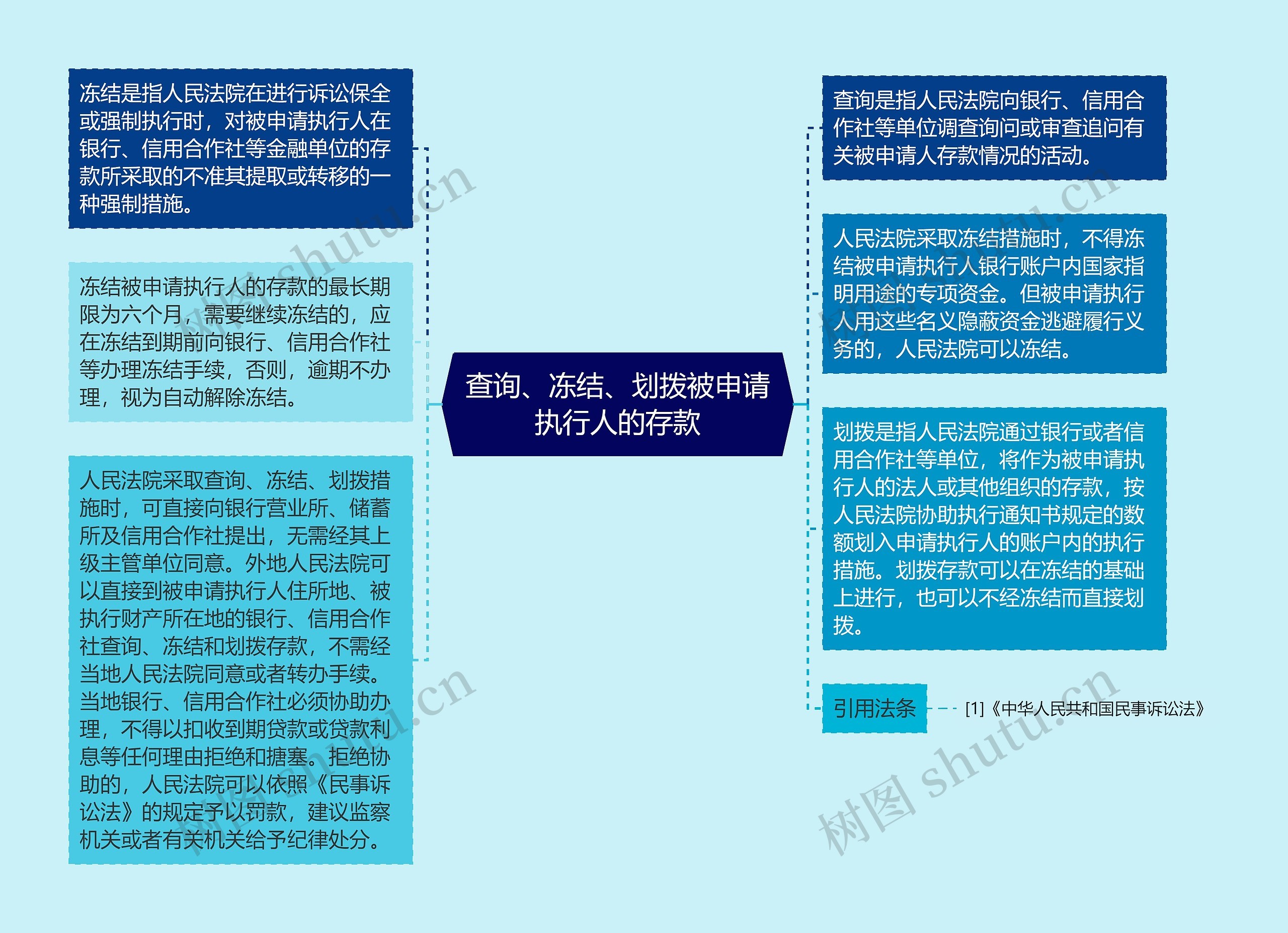 查询、冻结、划拨被申请执行人的存款思维导图