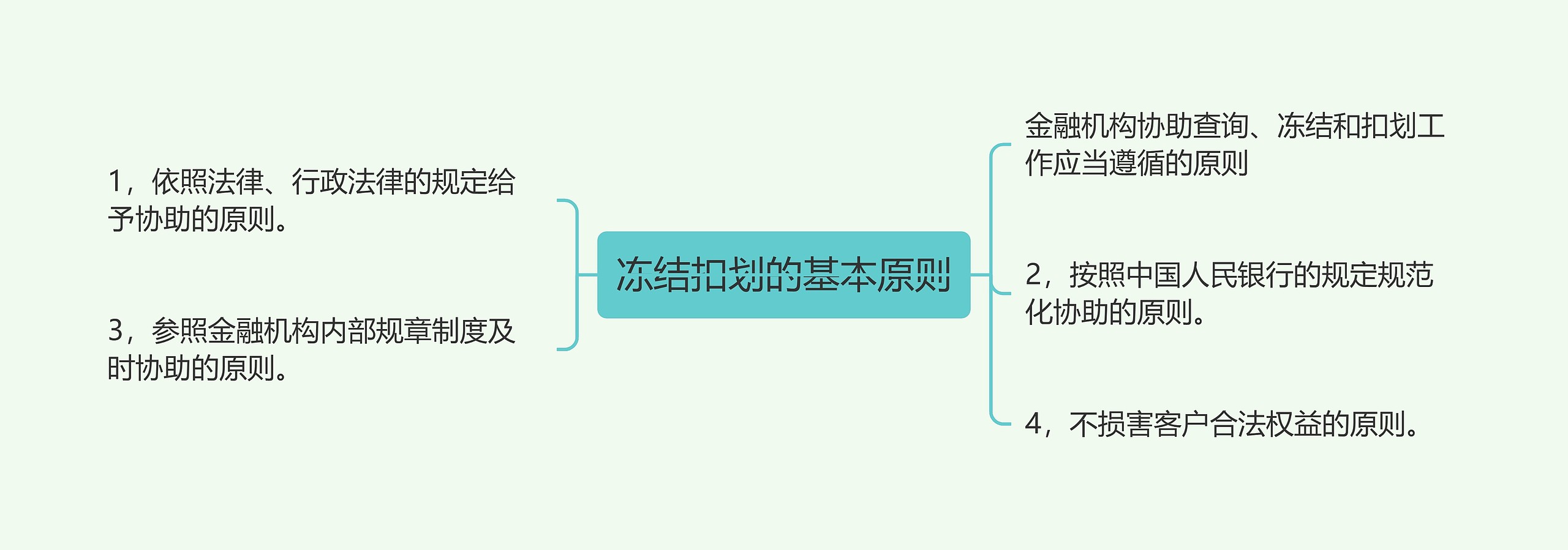 冻结扣划的基本原则思维导图