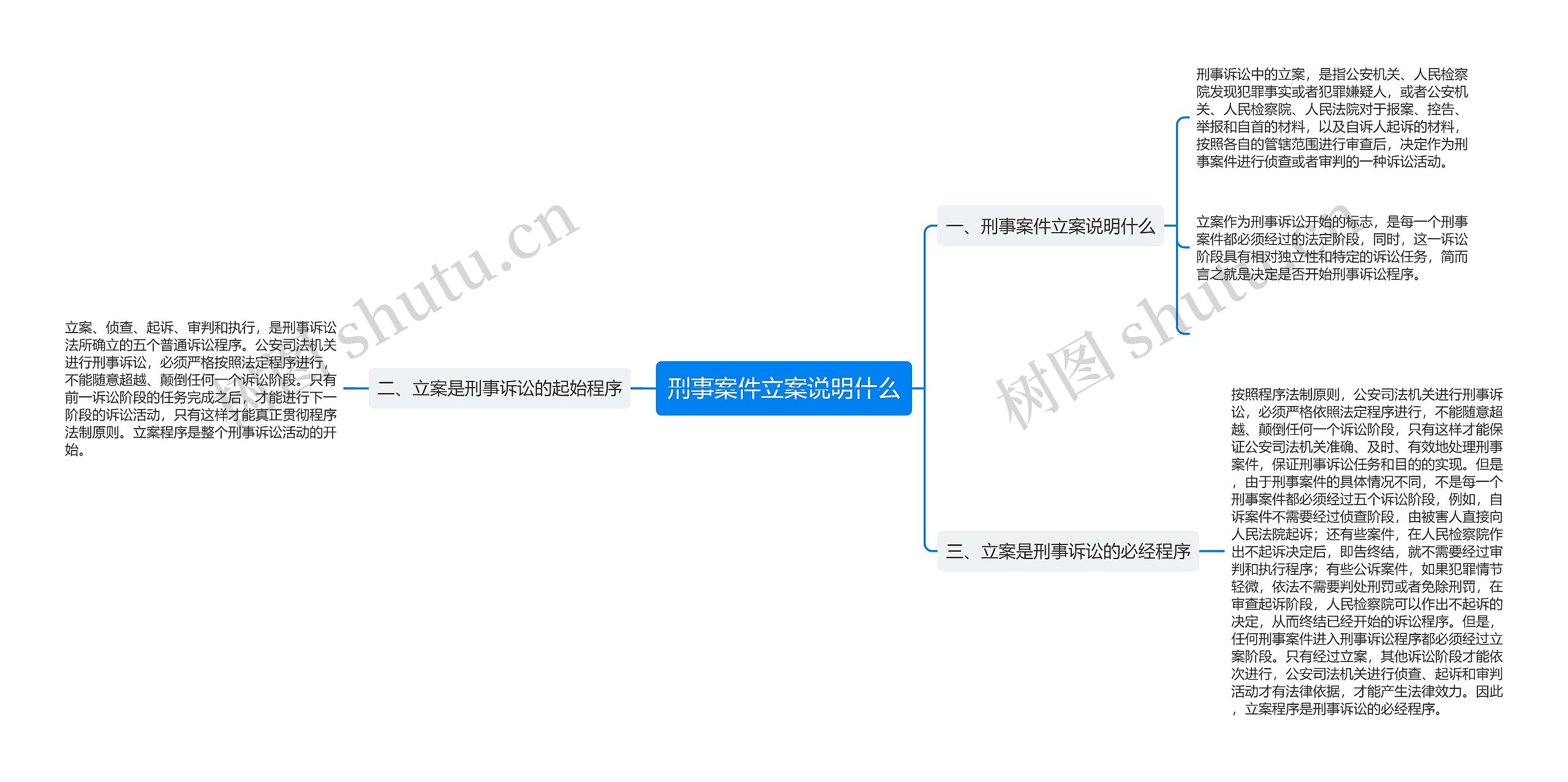 刑事案件立案说明什么思维导图