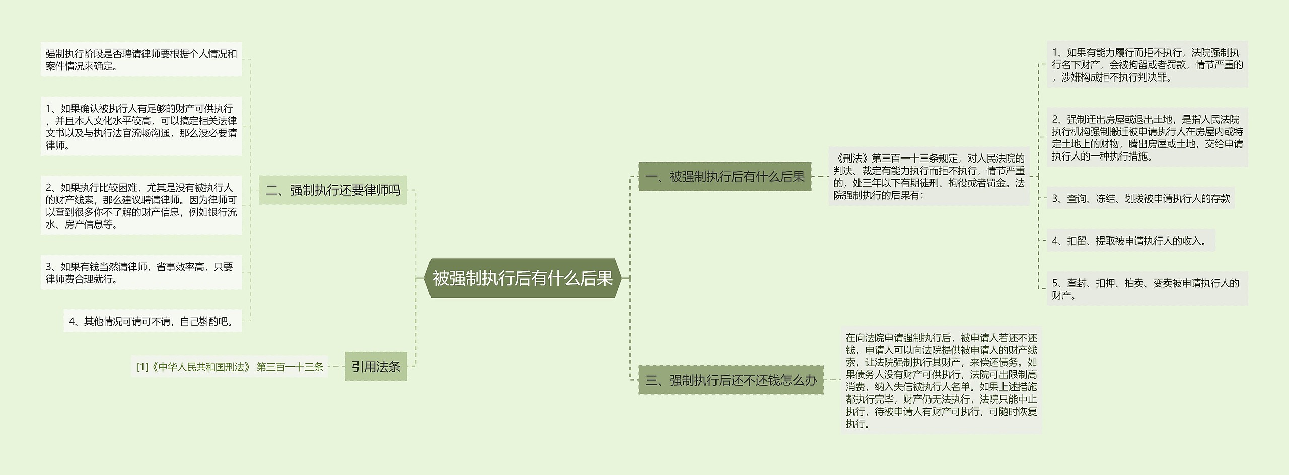 被强制执行后有什么后果思维导图