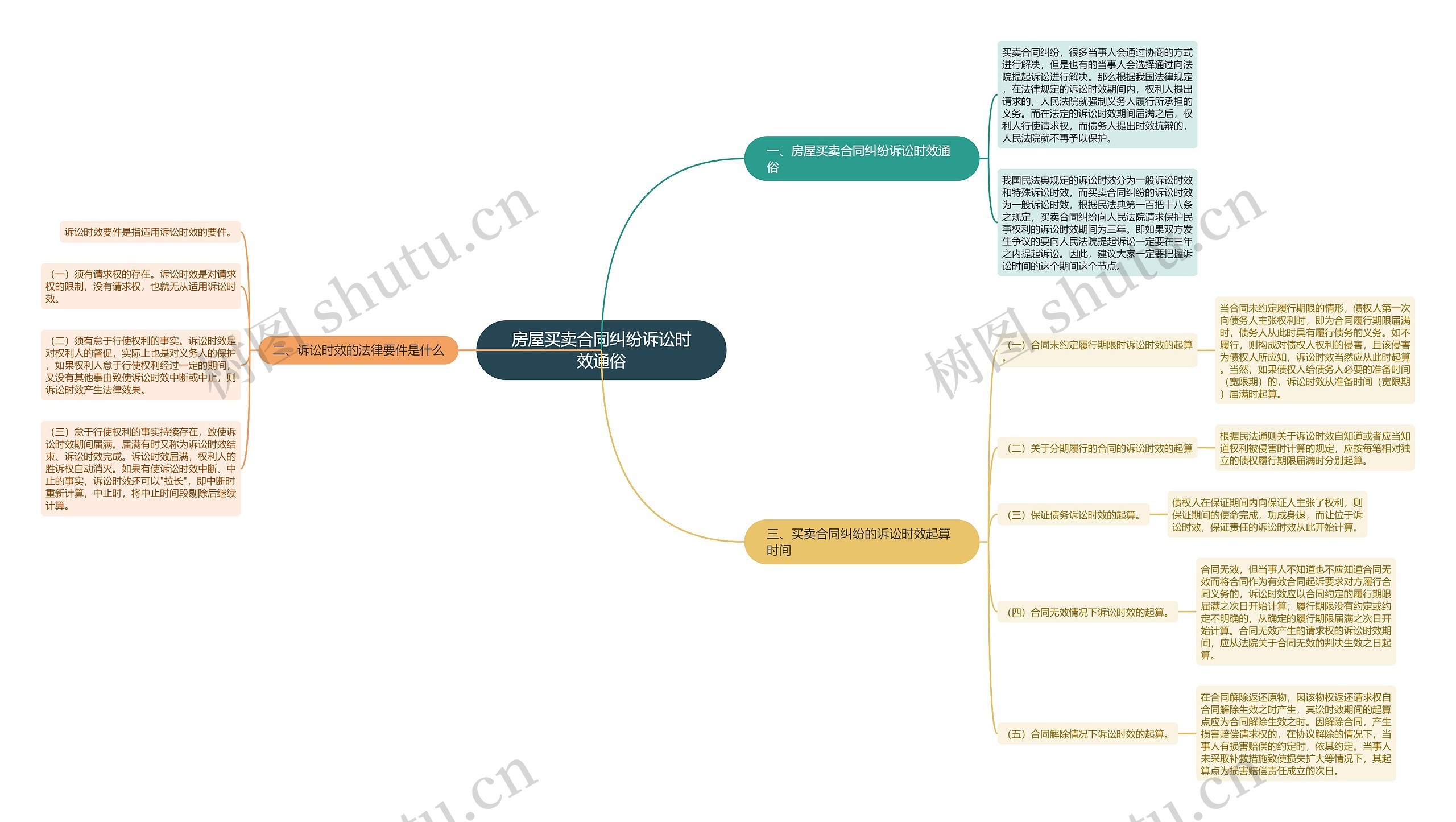 房屋买卖合同纠纷诉讼时效通俗思维导图