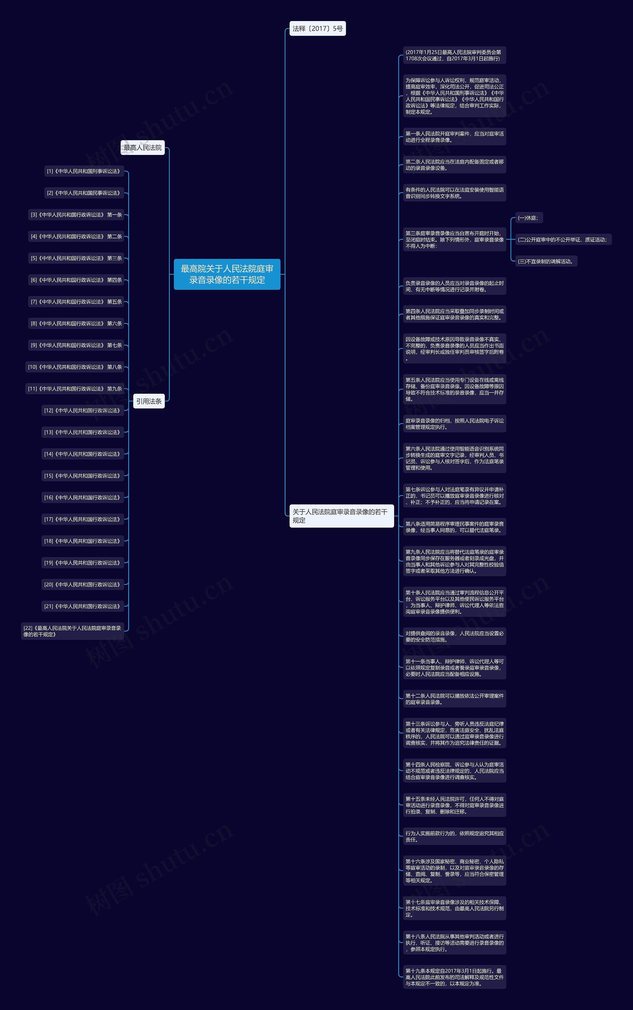 最高院关于人民法院庭审录音录像的若干规定思维导图