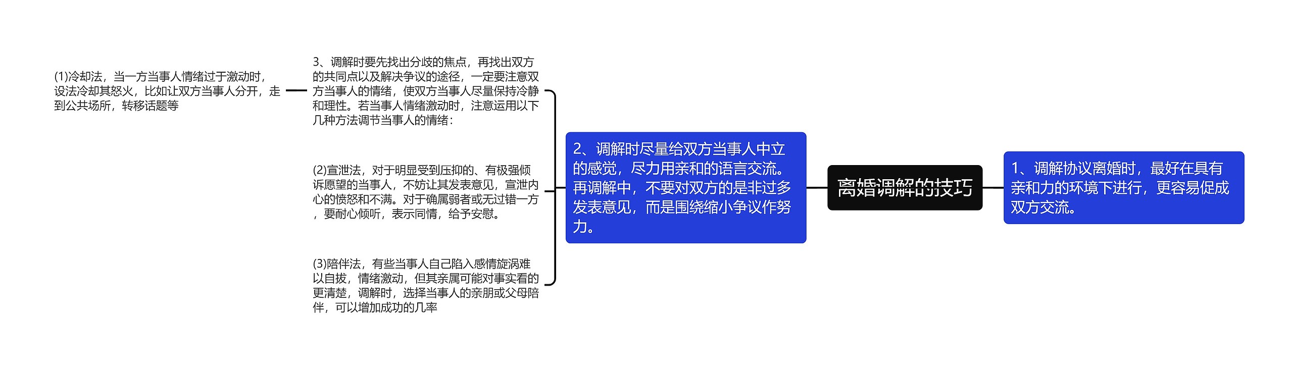 离婚调解的技巧思维导图