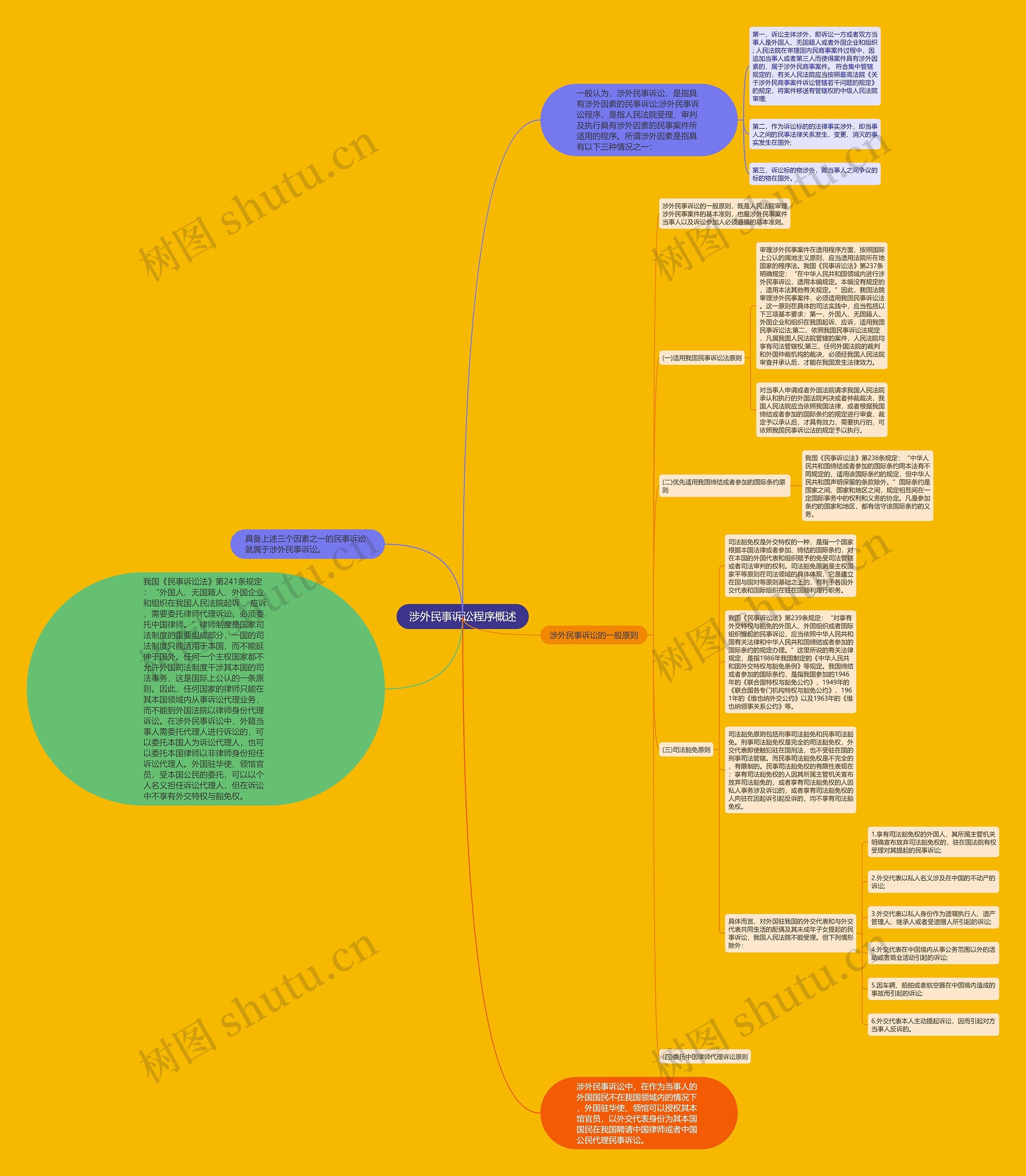 涉外民事诉讼程序概述思维导图