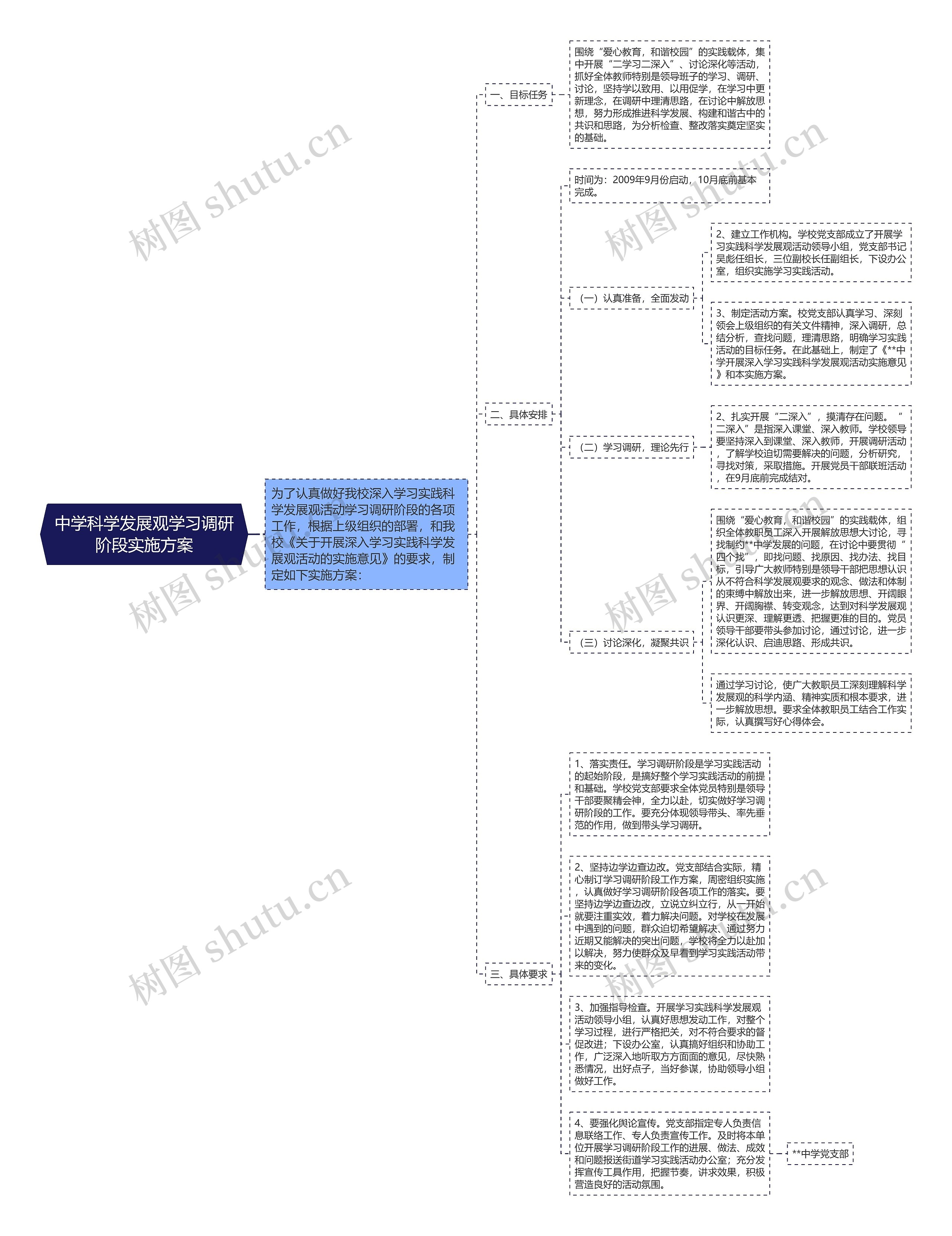 中学科学发展观学习调研阶段实施方案思维导图