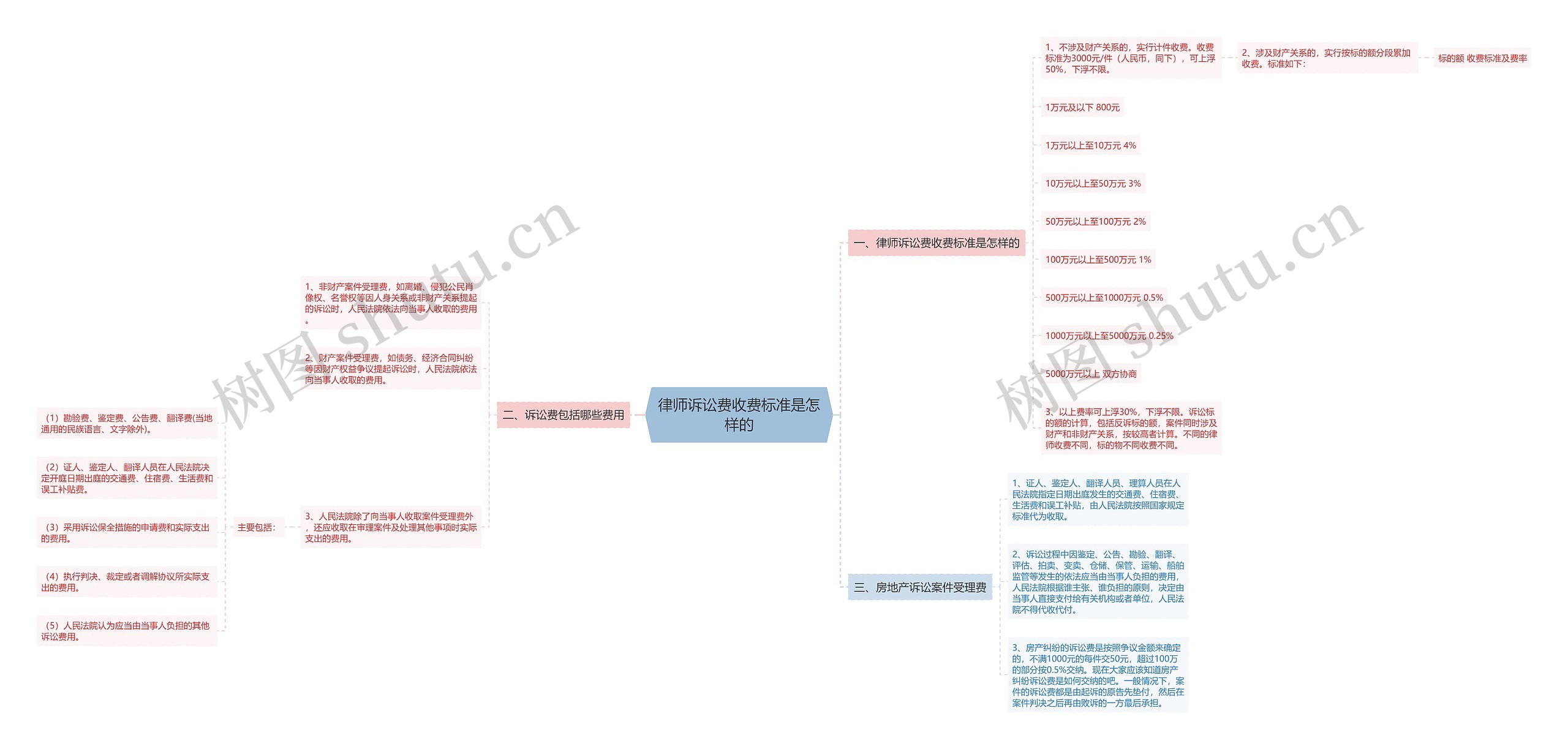 律师诉讼费收费标准是怎样的思维导图