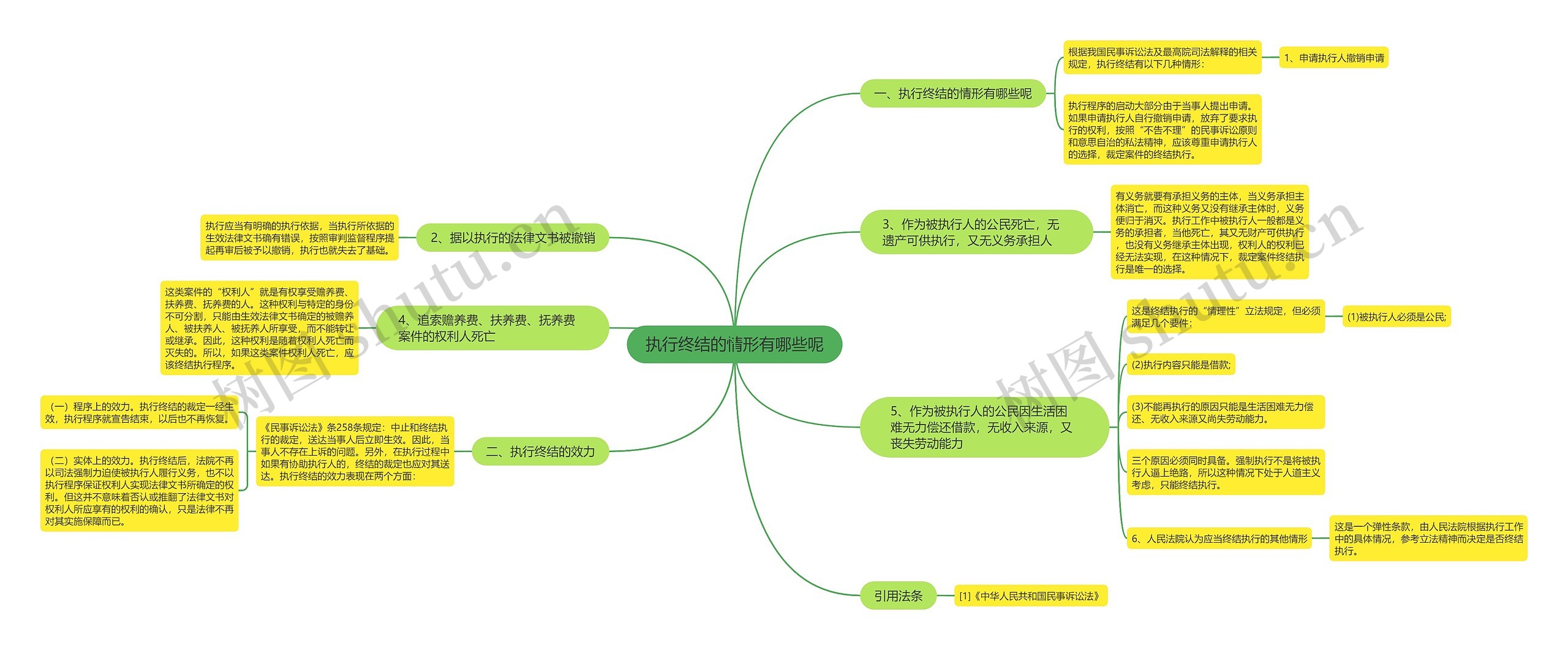 执行终结的情形有哪些呢思维导图