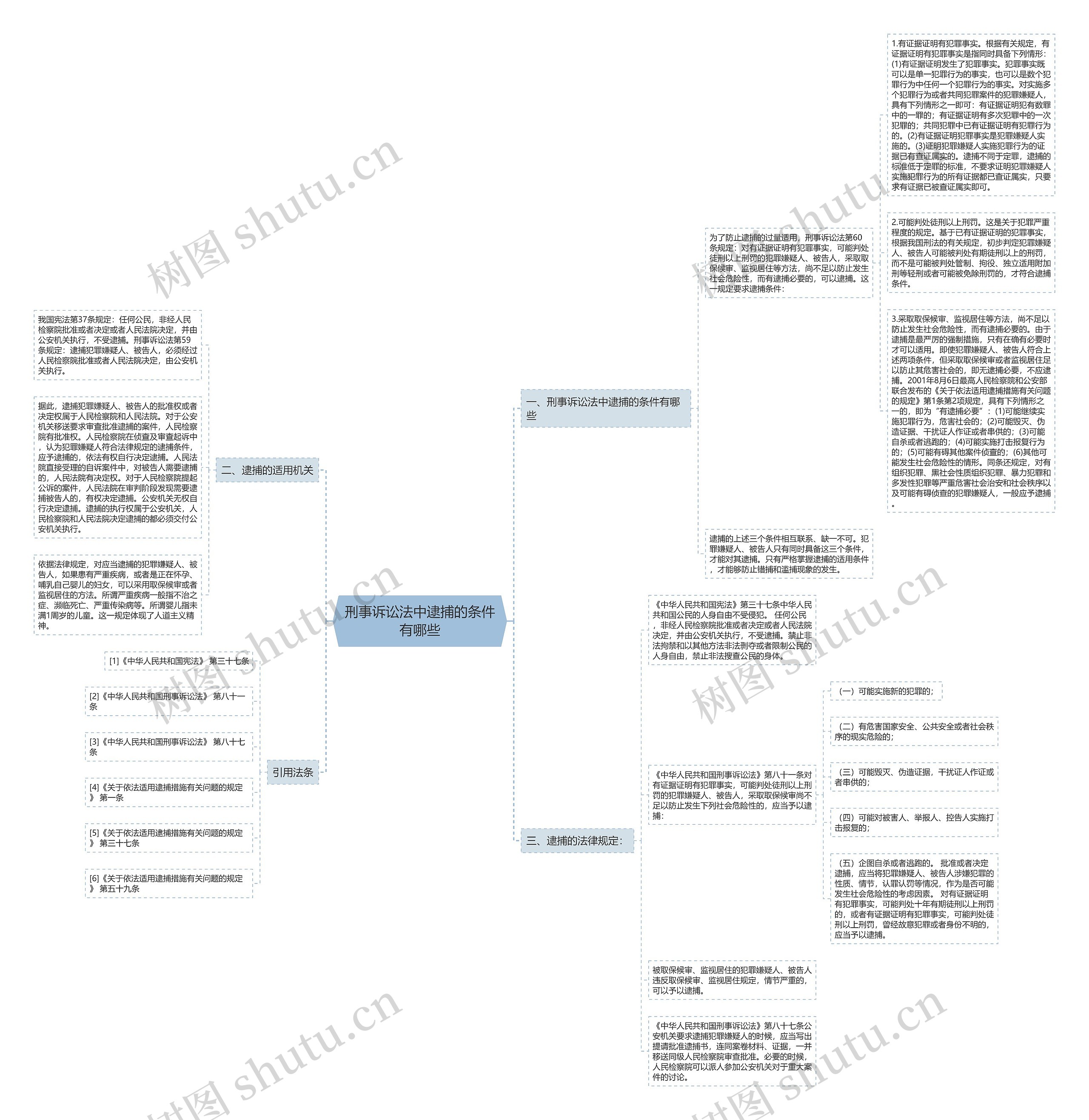 刑事诉讼法中逮捕的条件有哪些思维导图