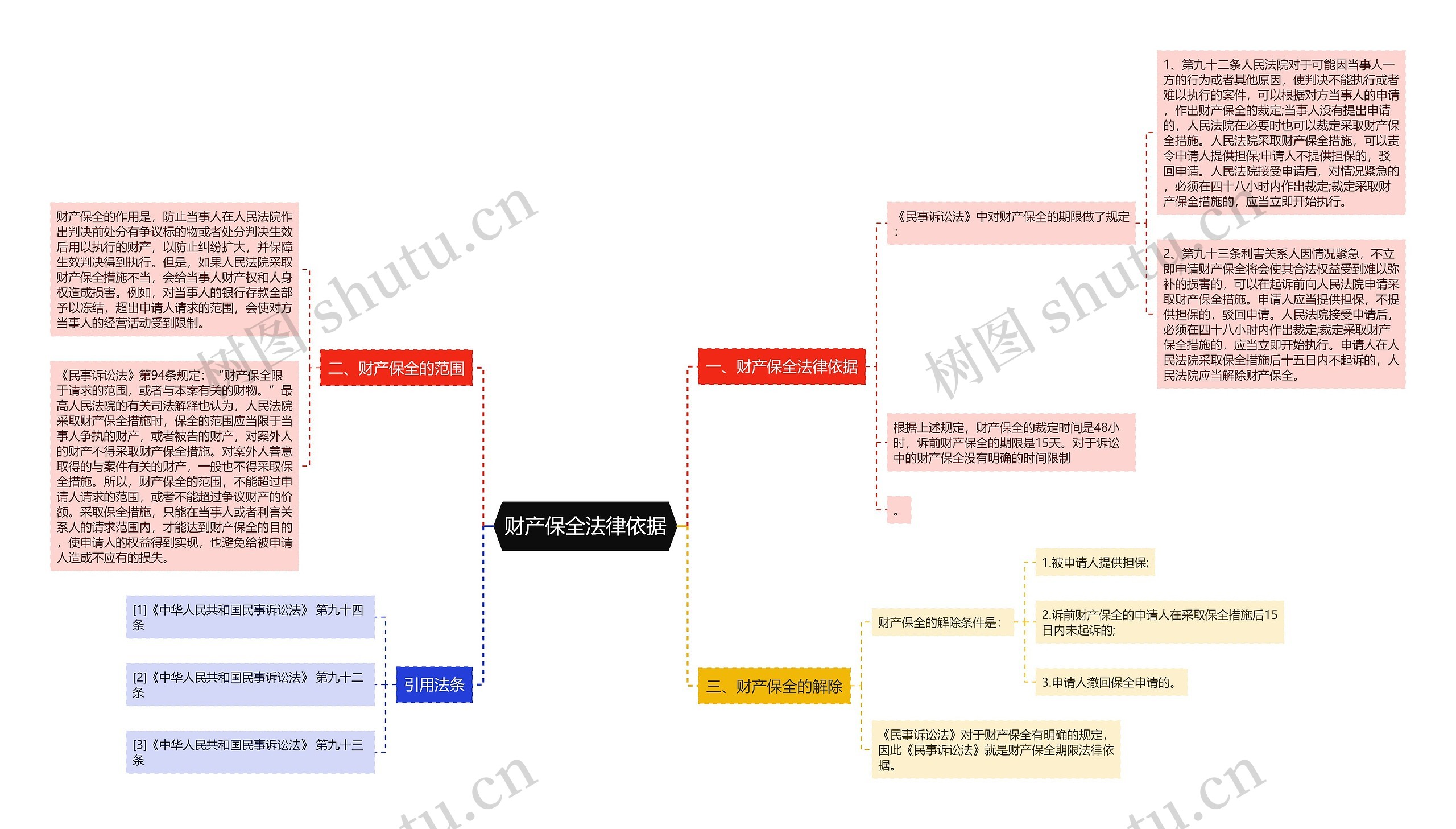 财产保全法律依据思维导图