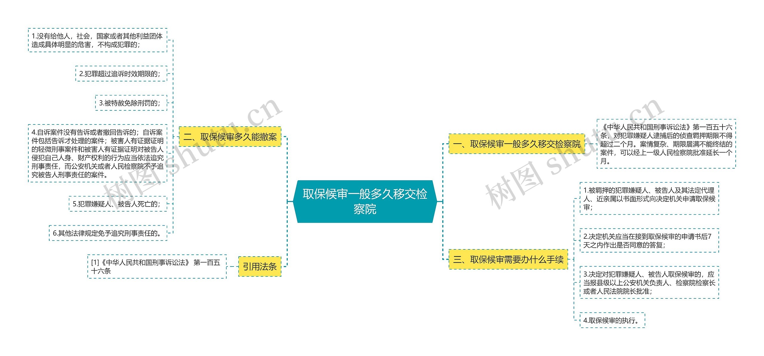 取保候审一般多久移交检察院思维导图