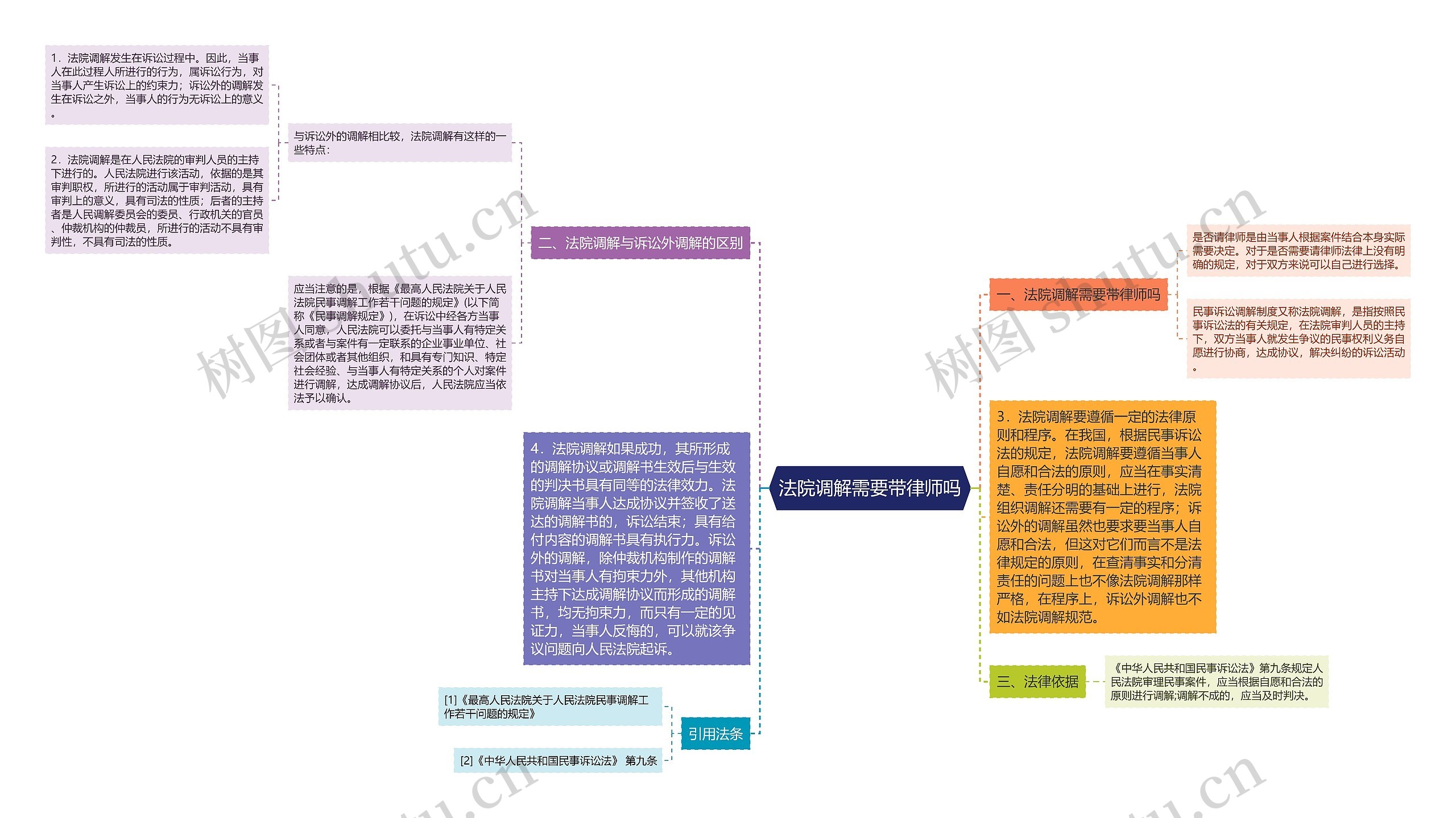 法院调解需要带律师吗思维导图