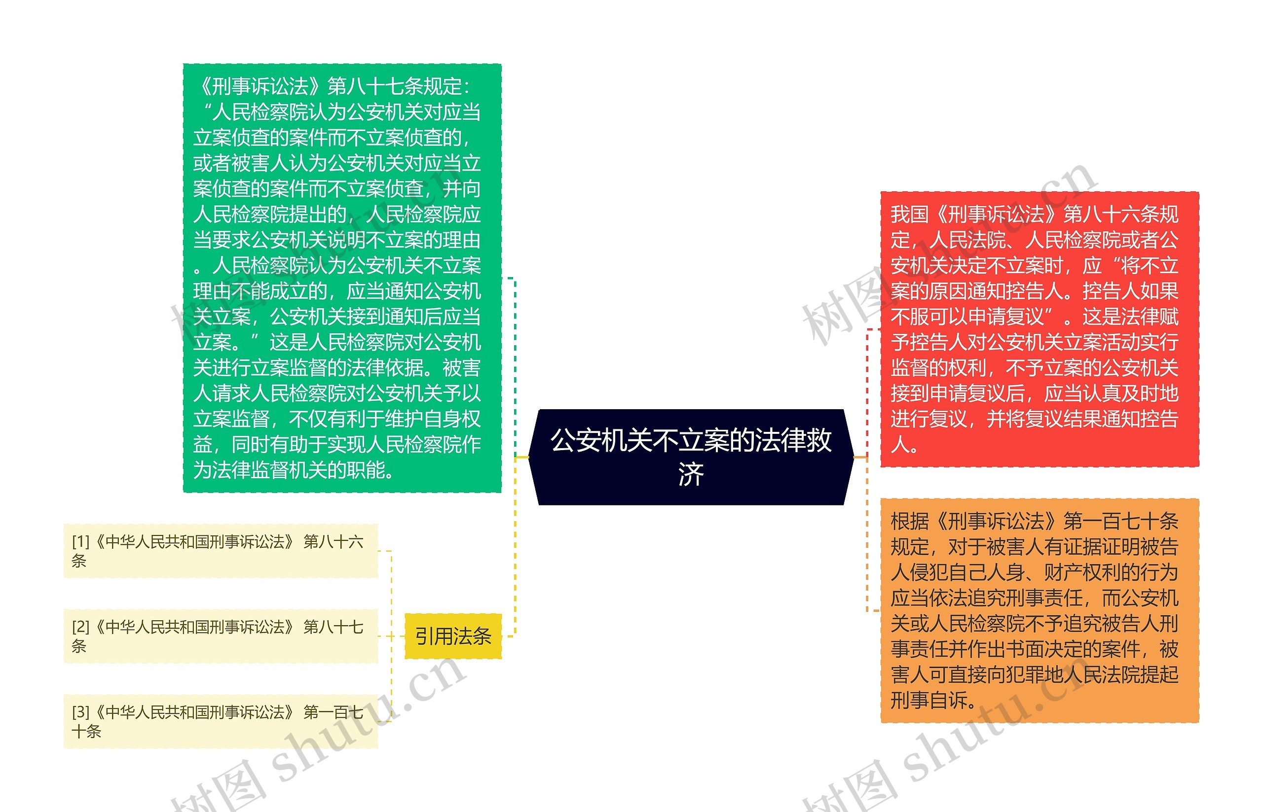 公安机关不立案的法律救济思维导图