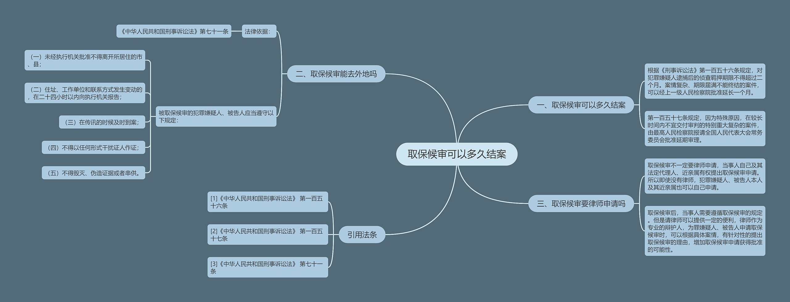 取保候审可以多久结案思维导图