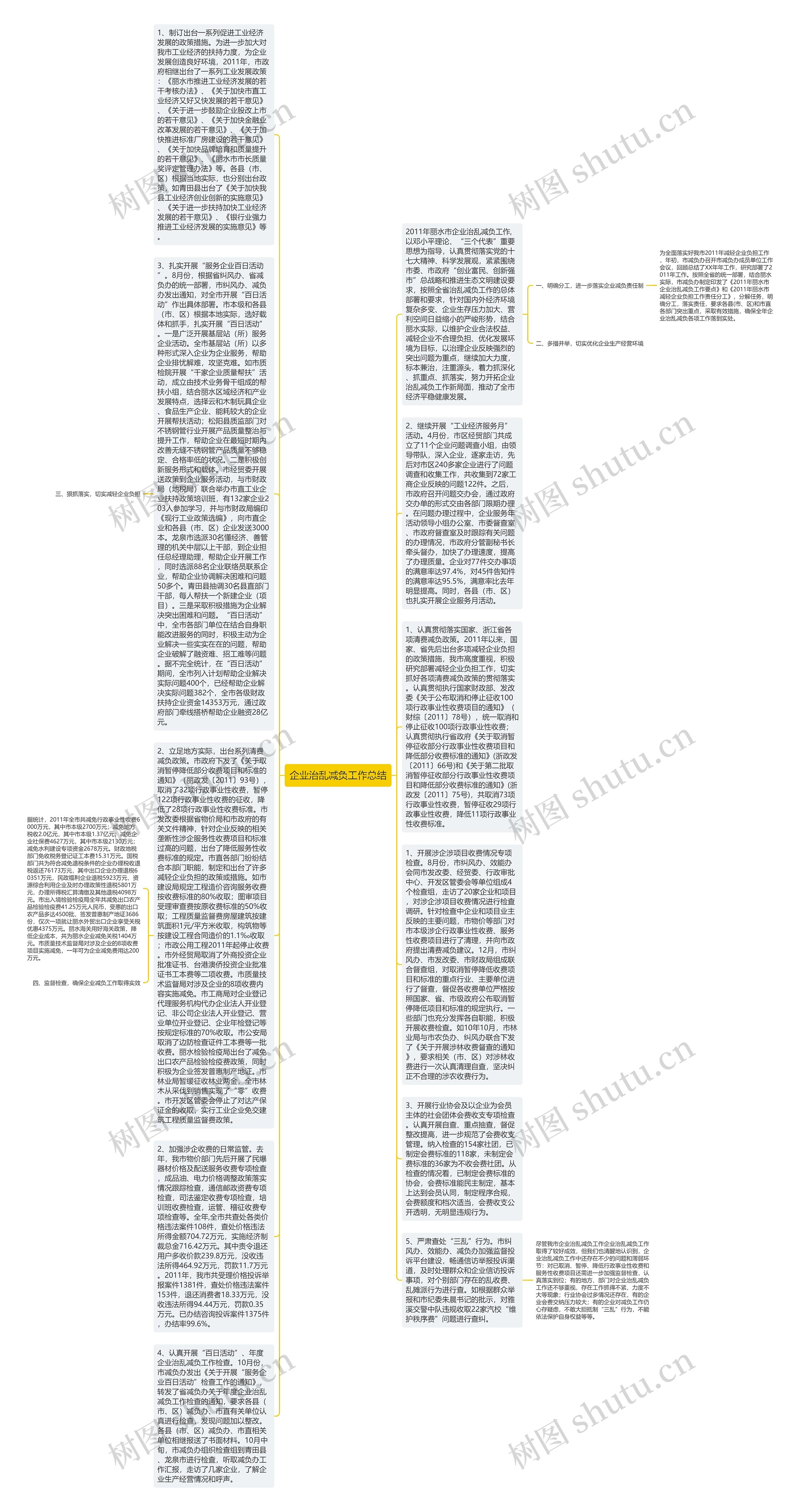 企业治乱减负工作总结思维导图