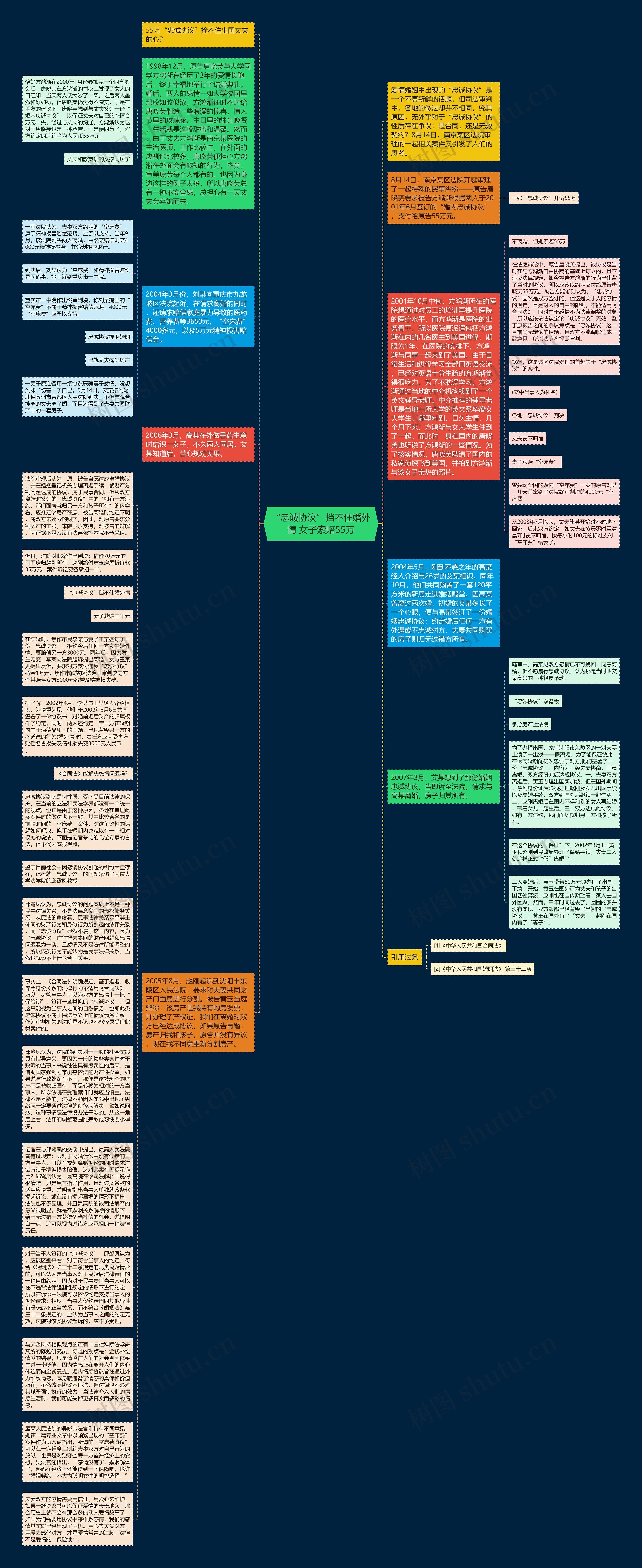 “忠诚协议”挡不住婚外情 女子索赔55万思维导图