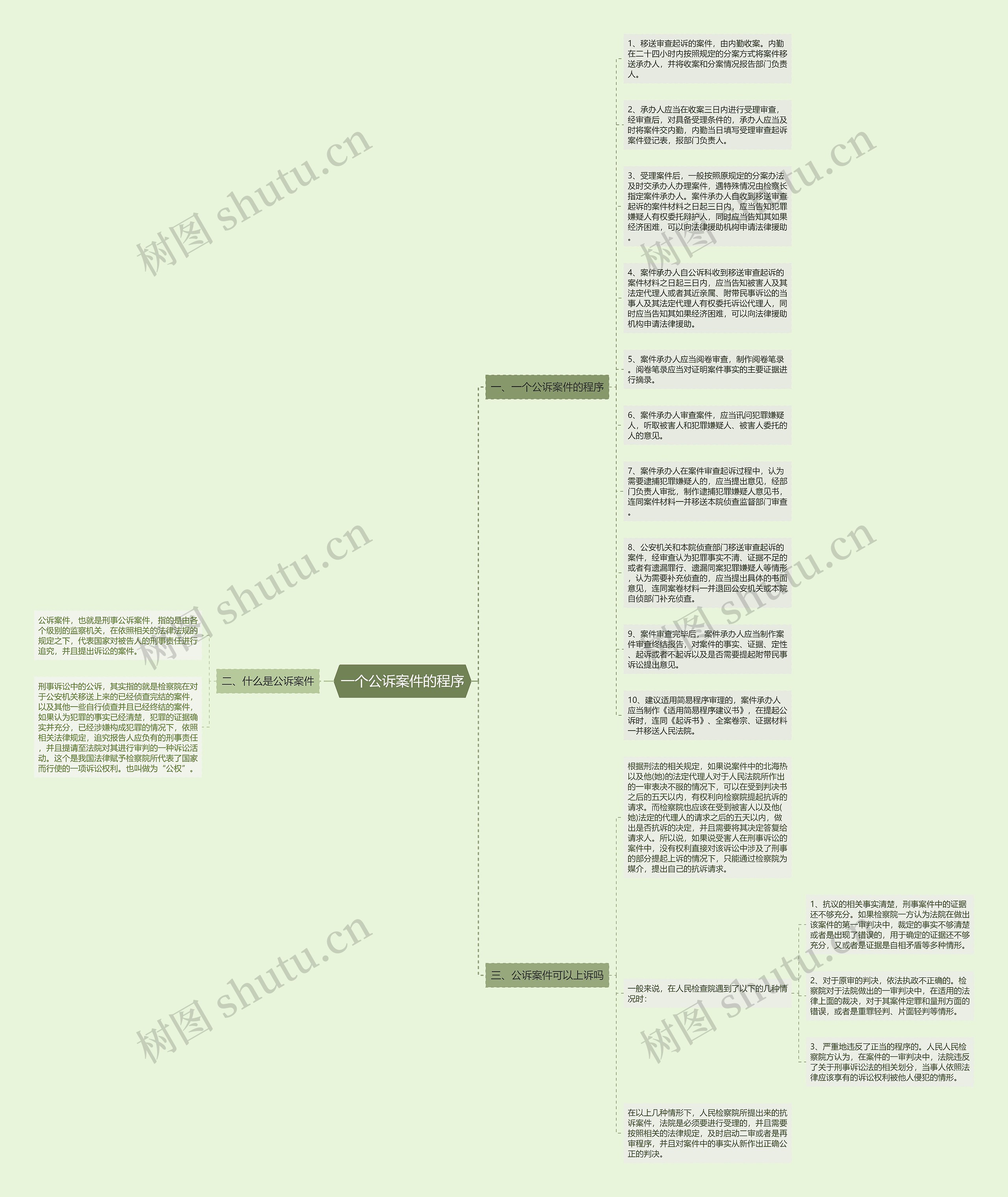 一个公诉案件的程序思维导图