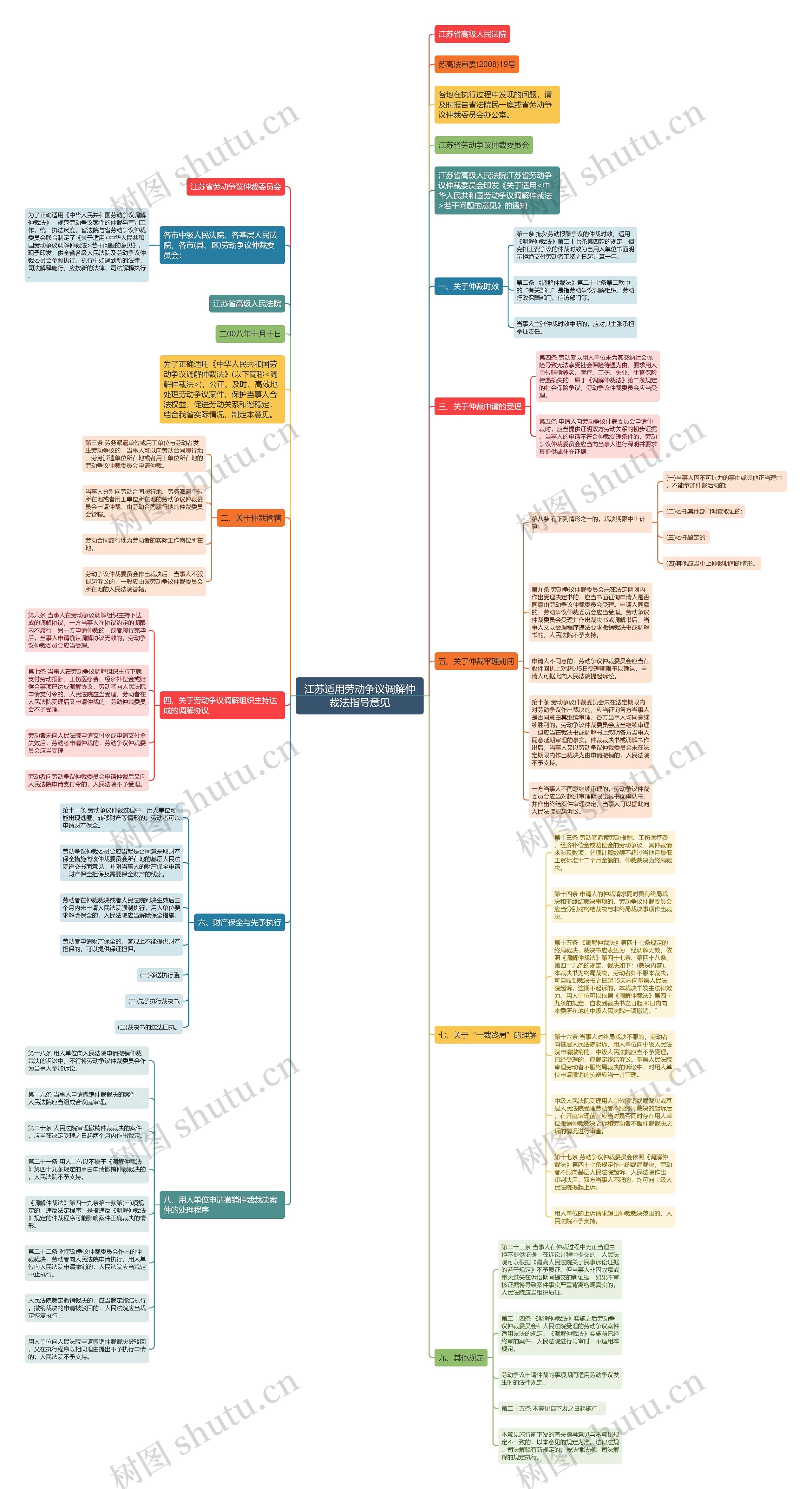江苏适用劳动争议调解仲裁法指导意见思维导图