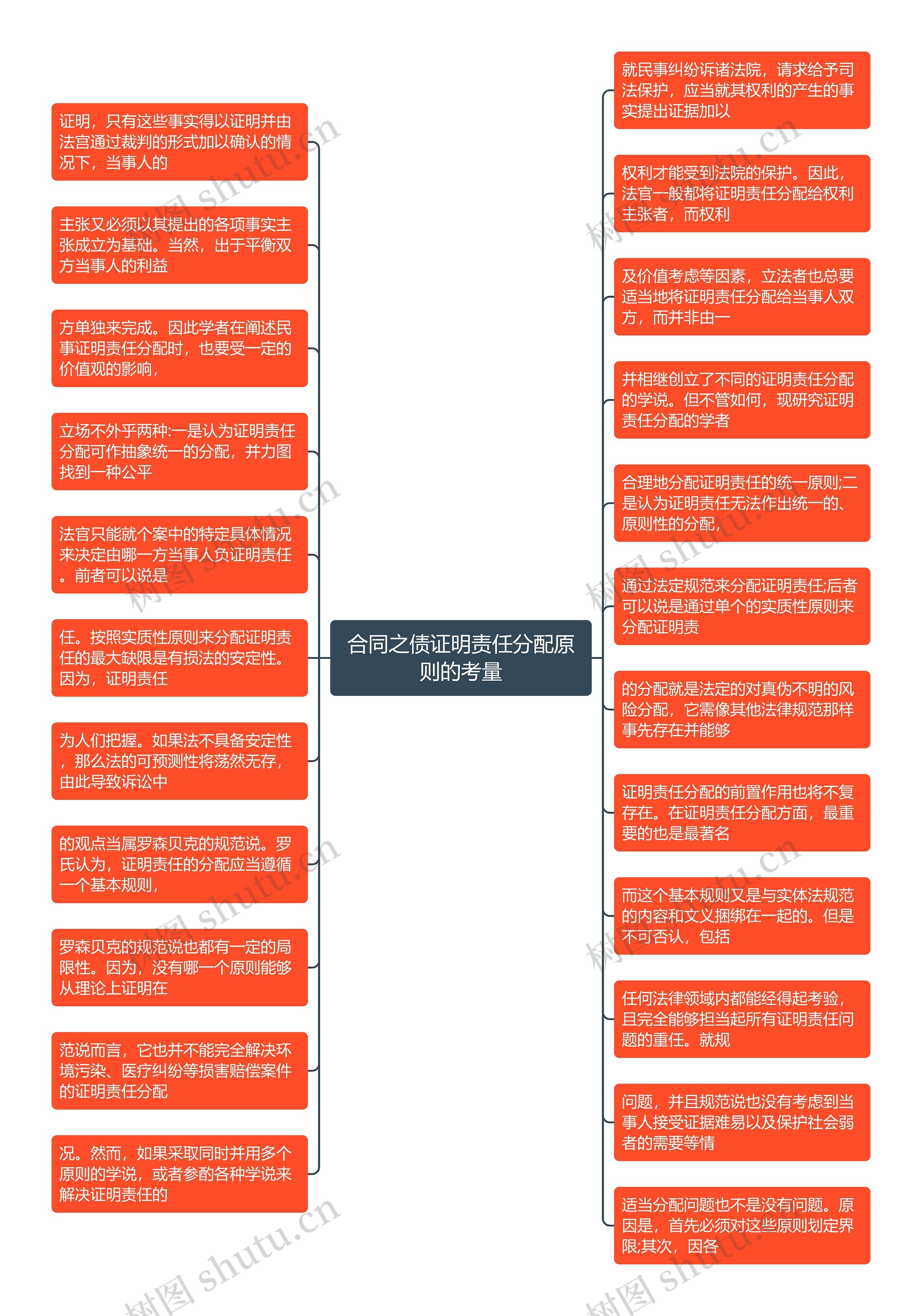 合同之债证明责任分配原则的考量