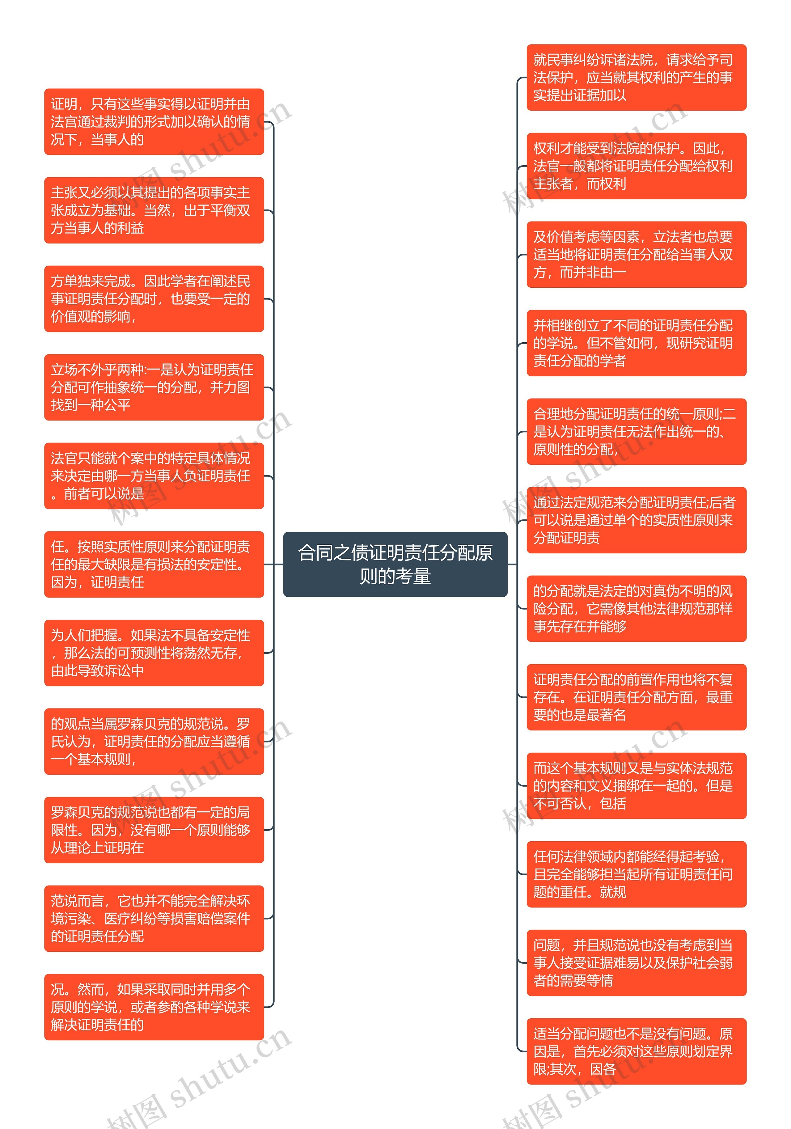 合同之债证明责任分配原则的考量