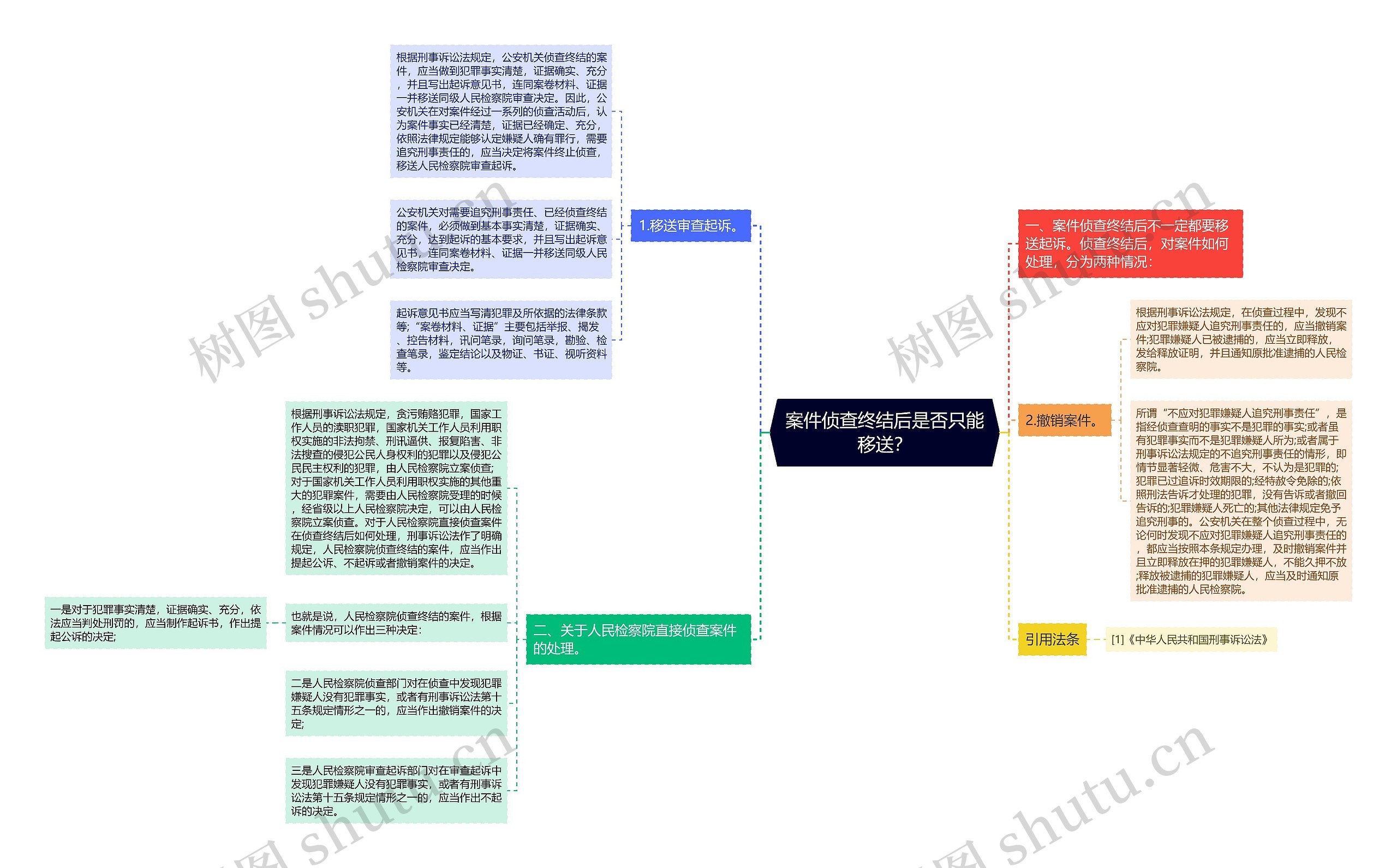 案件侦查终结后是否只能移送？思维导图