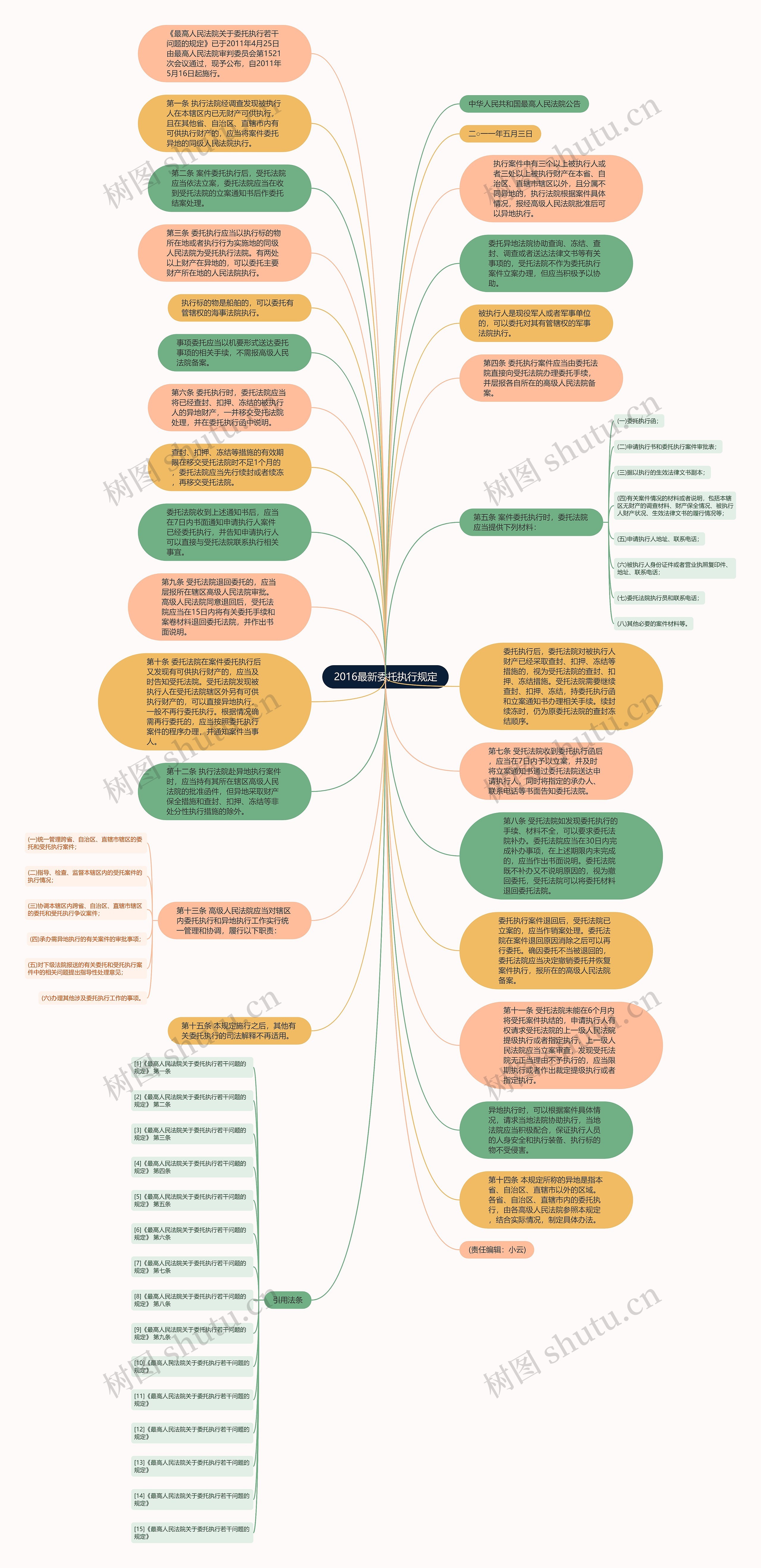 2016最新委托执行规定思维导图