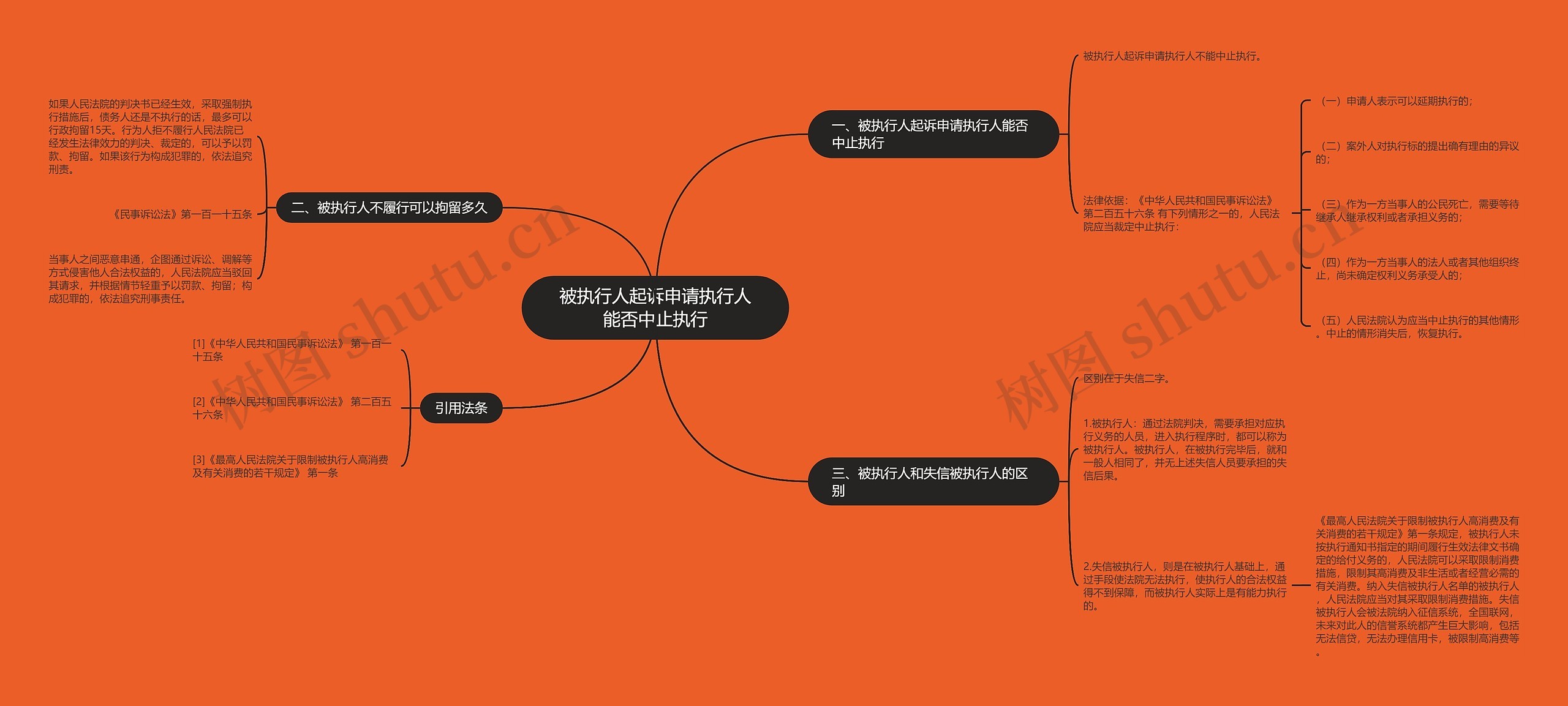 被执行人起诉申请执行人能否中止执行思维导图高清图 被执行人起诉申请执行人能否中止执行思维导图