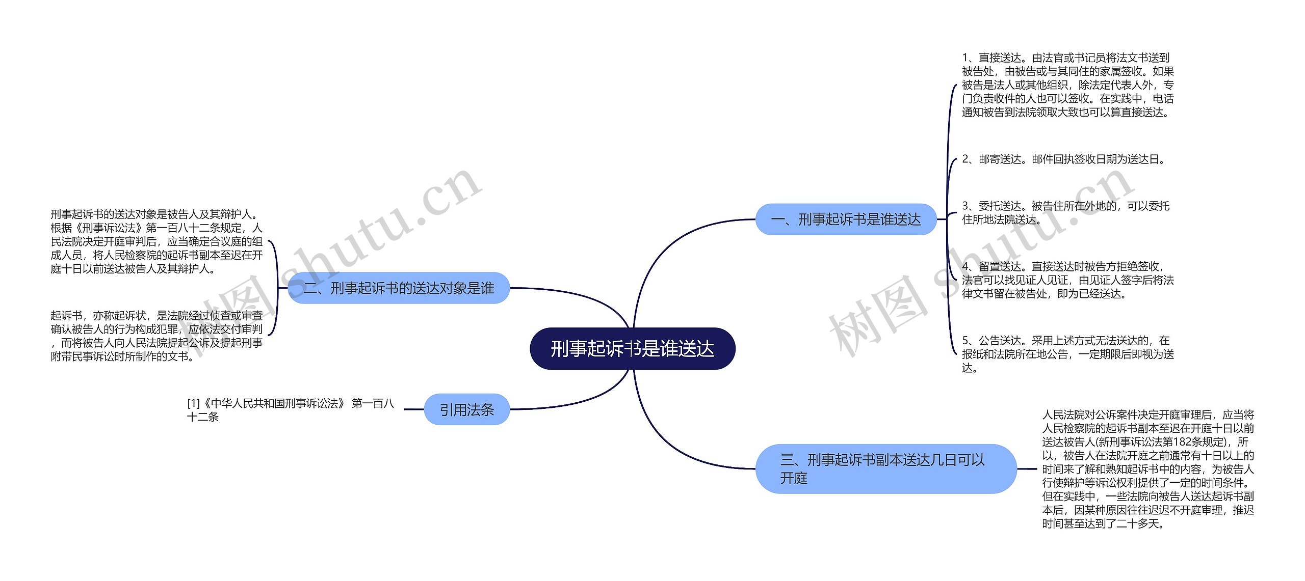 刑事起诉书是谁送达思维导图