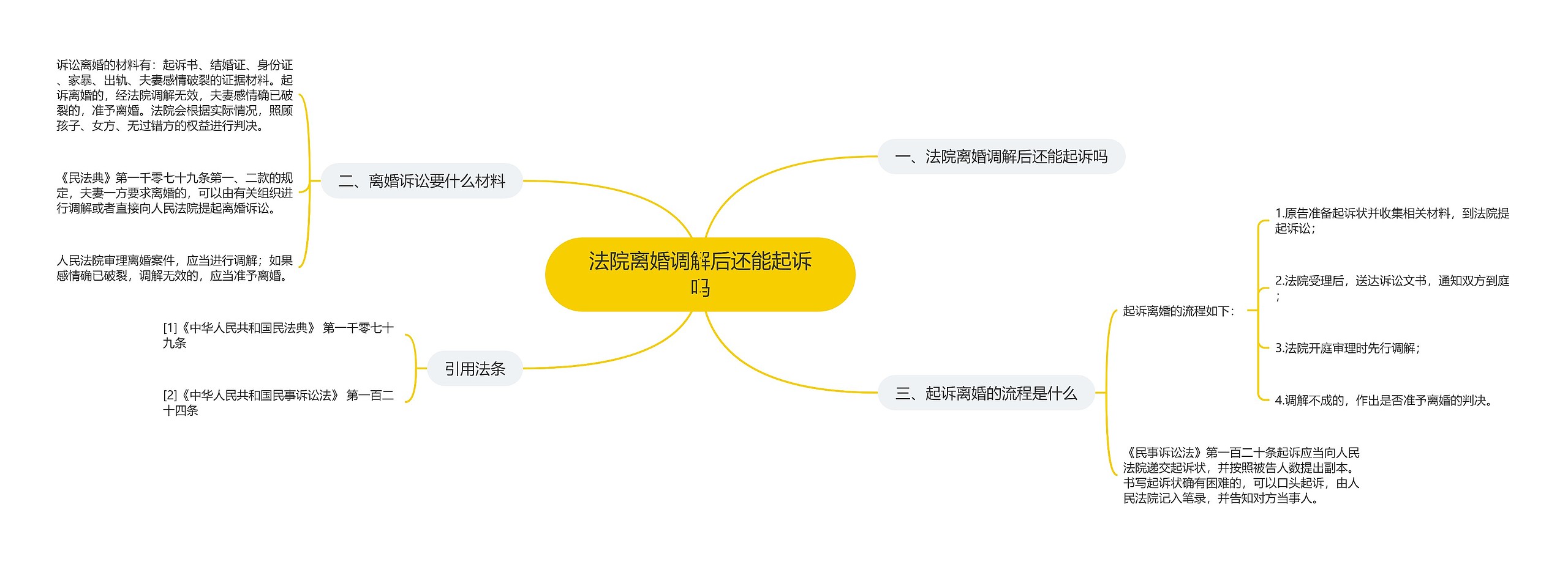 法院离婚调解后还能起诉吗思维导图