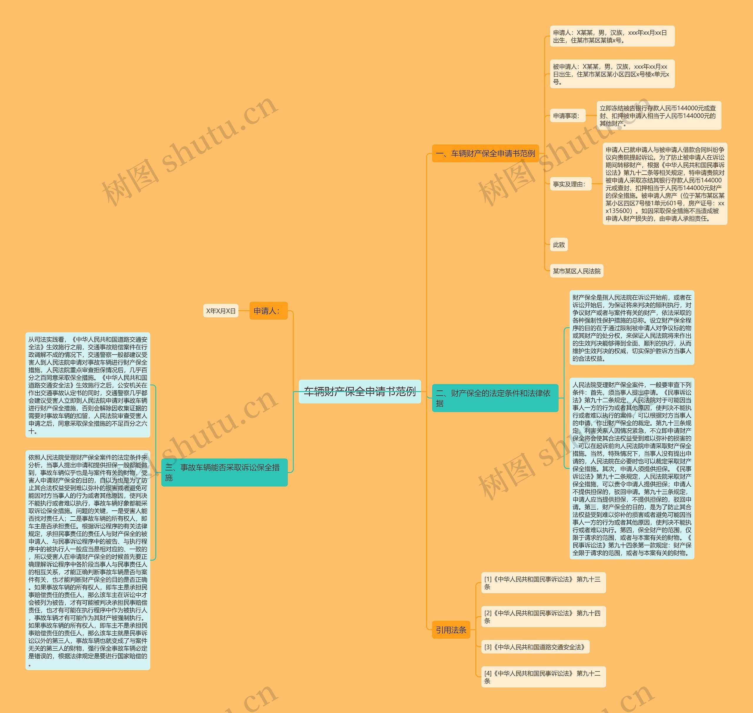 车辆财产保全申请书范例思维导图