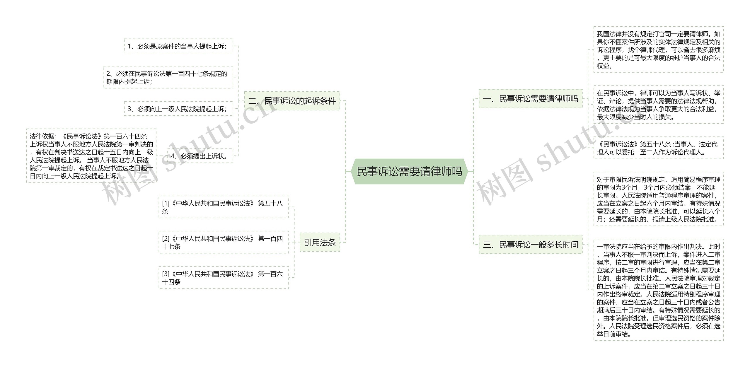 民事诉讼需要请律师吗思维导图