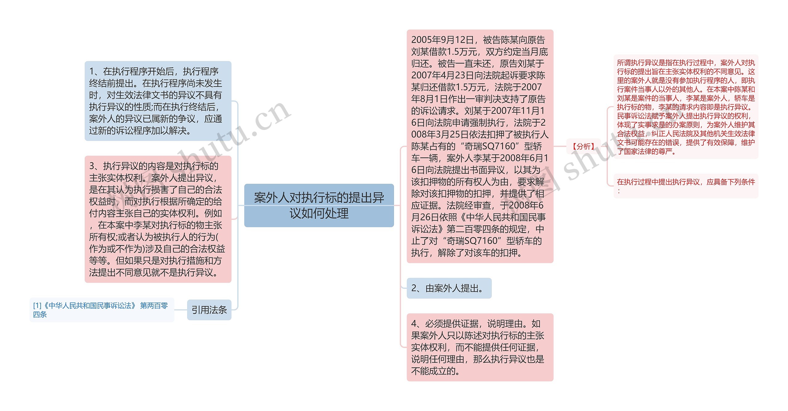 案外人对执行标的提出异议如何处理