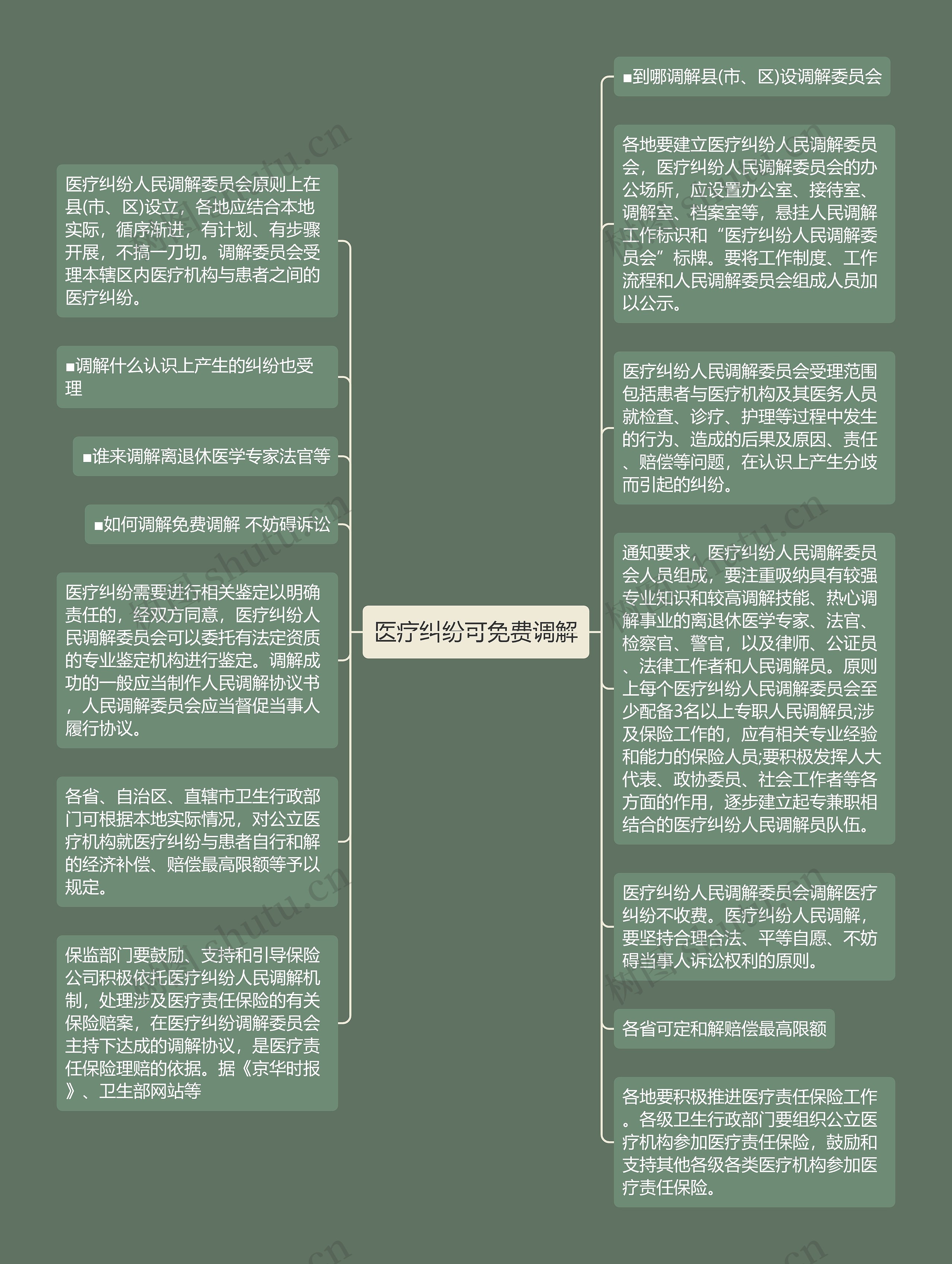 医疗纠纷可免费调解思维导图