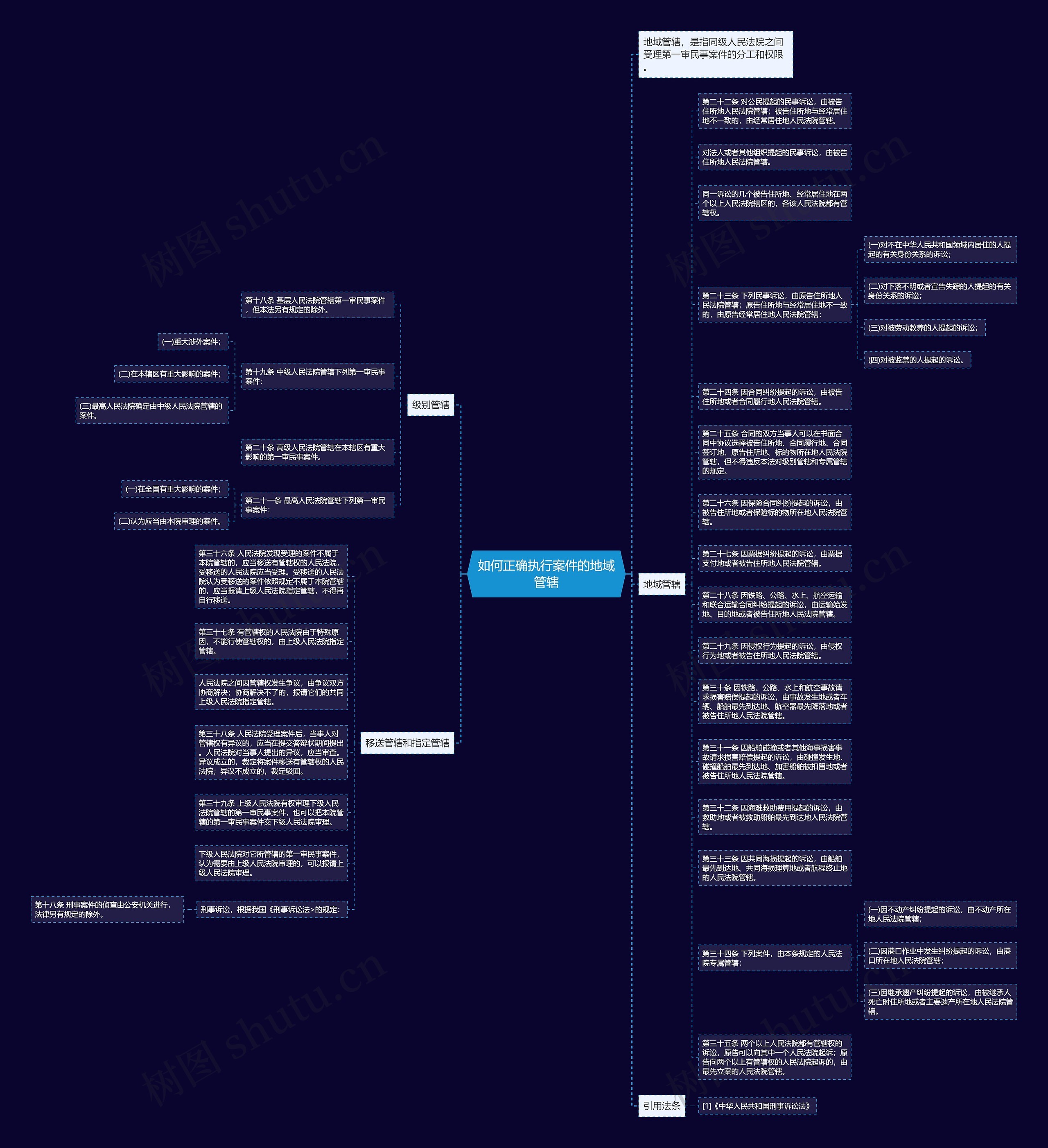如何正确执行案件的地域管辖思维导图