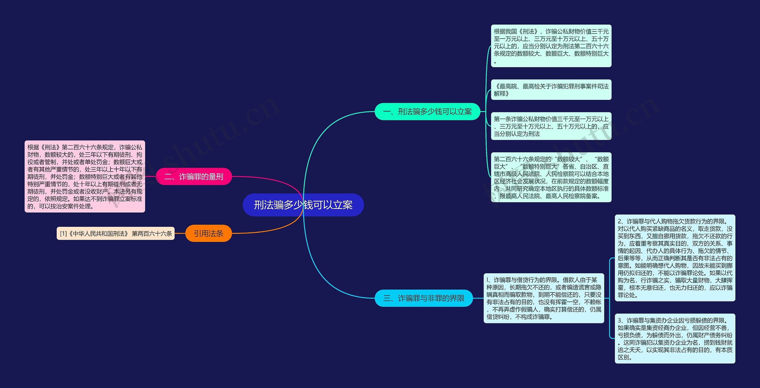 刑法骗多少钱可以立案思维导图