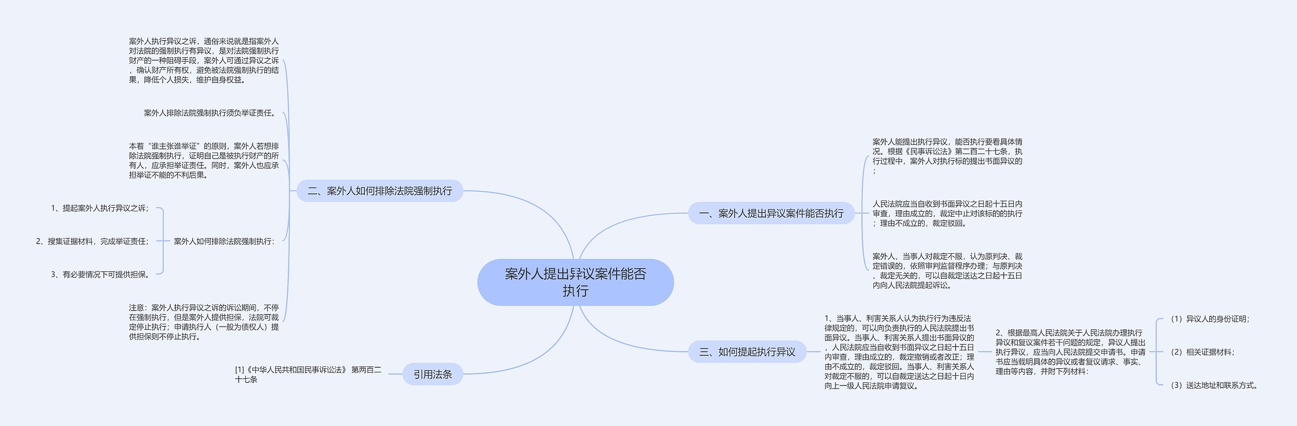 案外人提出异议案件能否执行思维导图