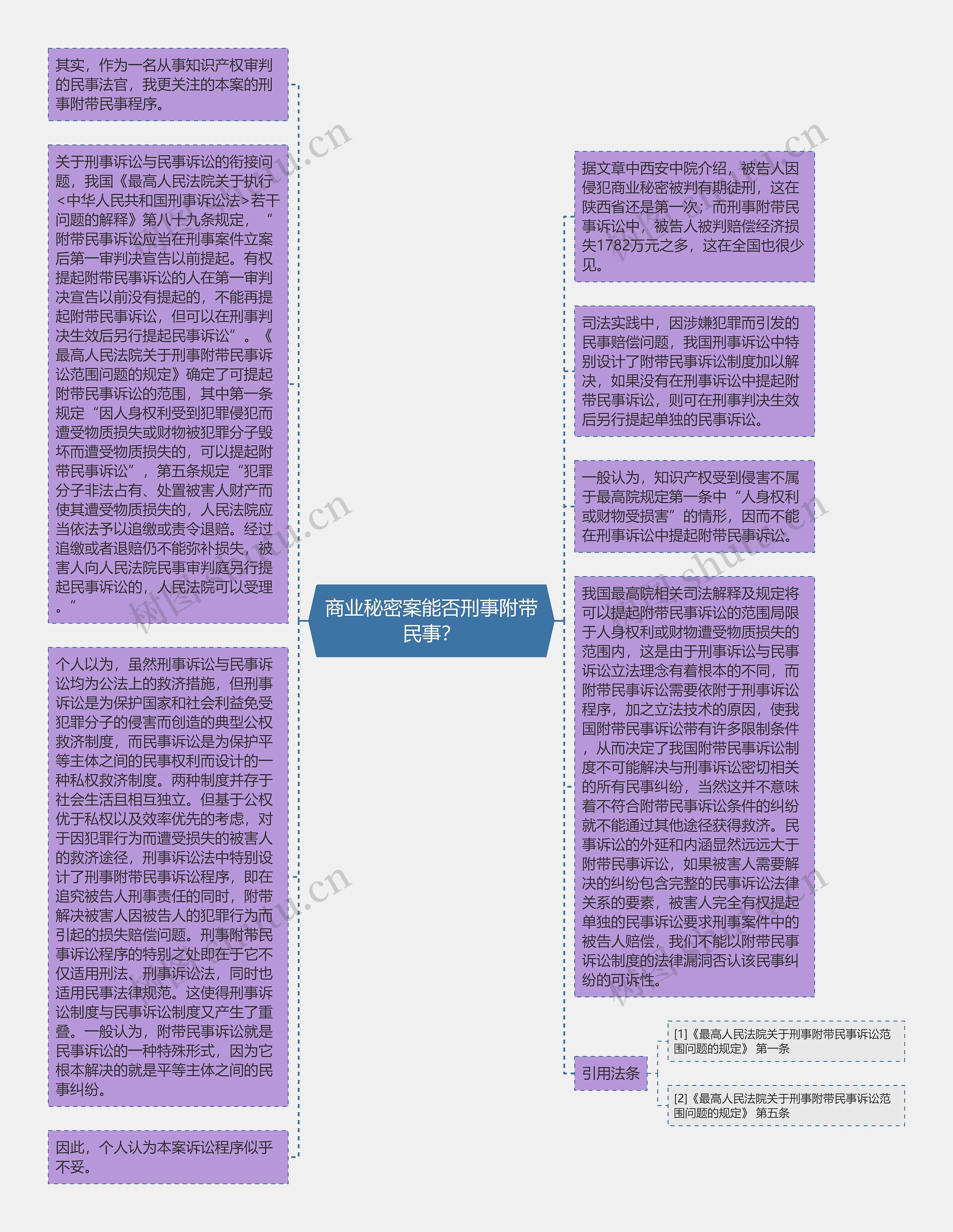 商业秘密案能否刑事附带民事？思维导图