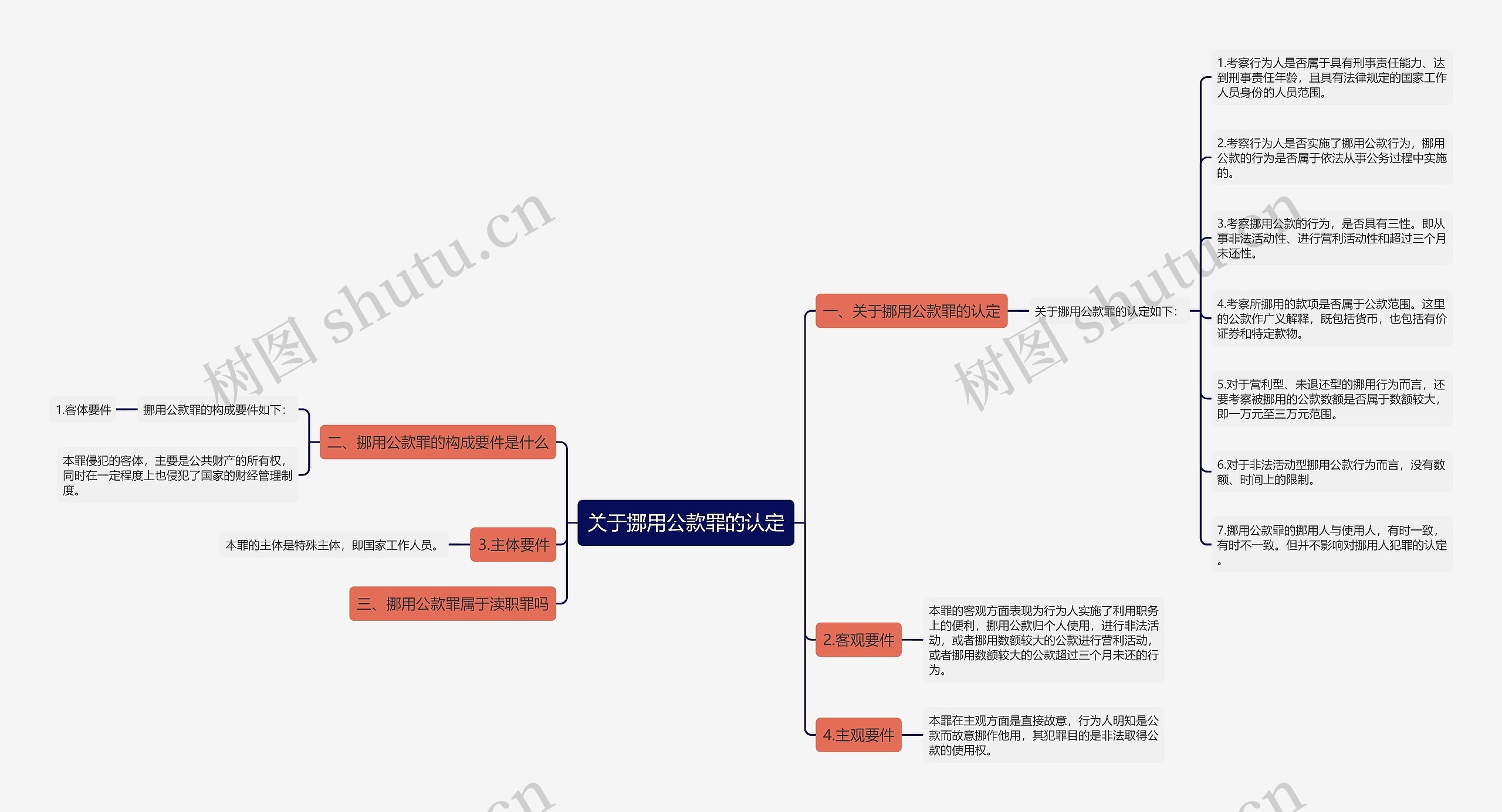 关于挪用公款罪的认定思维导图