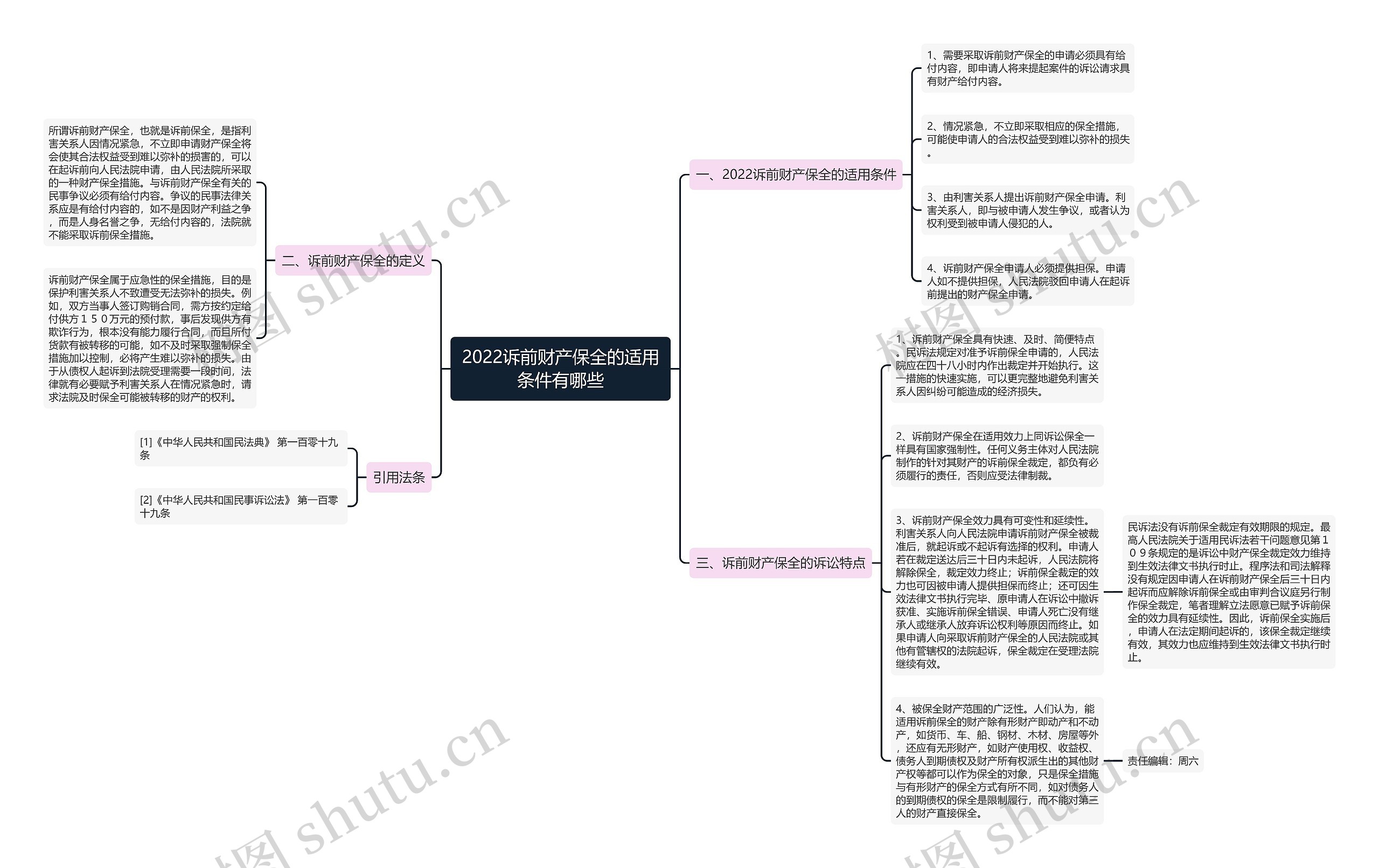 2022诉前财产保全的适用条件有哪些思维导图