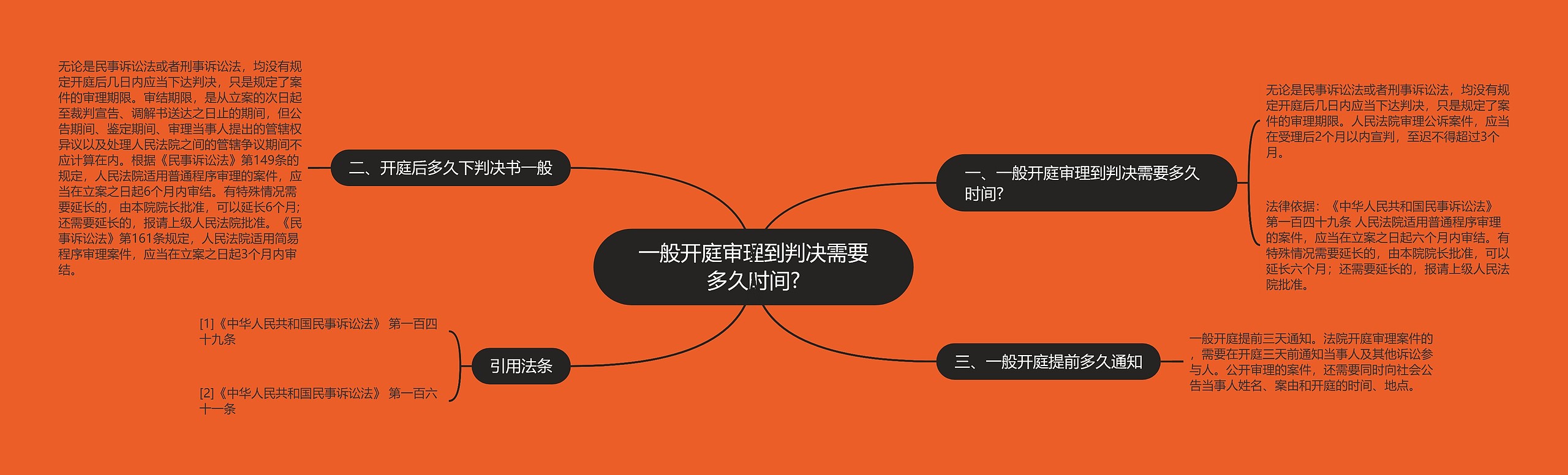 一般开庭审理到判决需要多久时间?思维导图