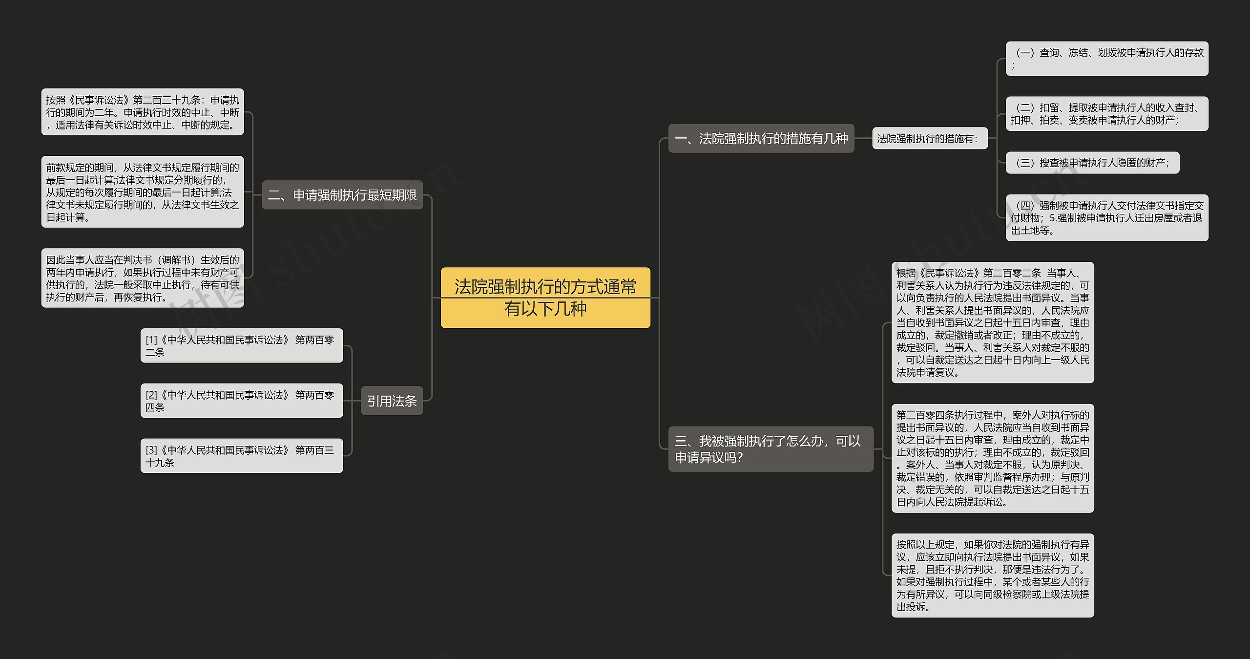 法院强制执行的方式通常有以下几种思维导图