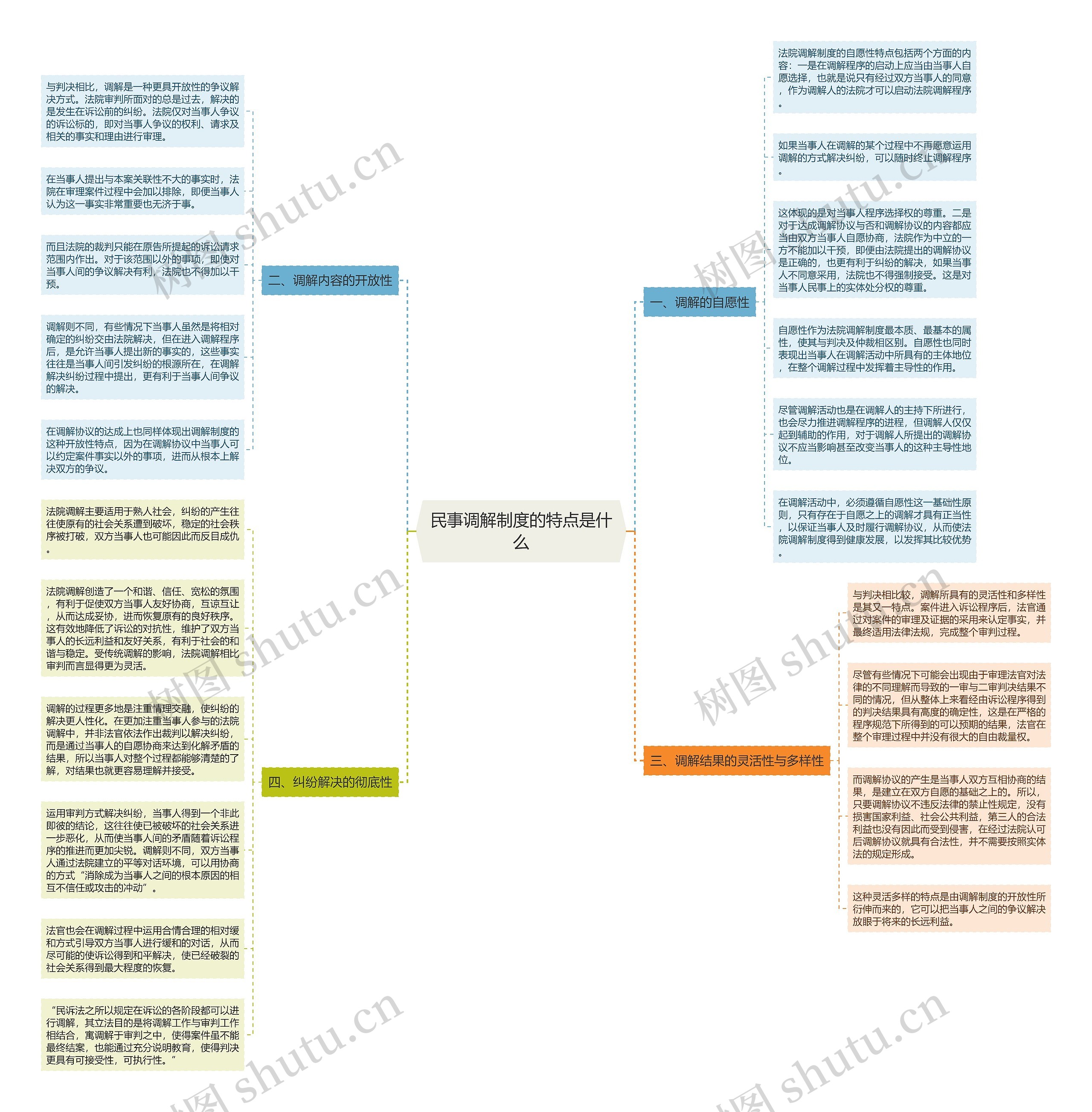 民事调解制度的特点是什么思维导图