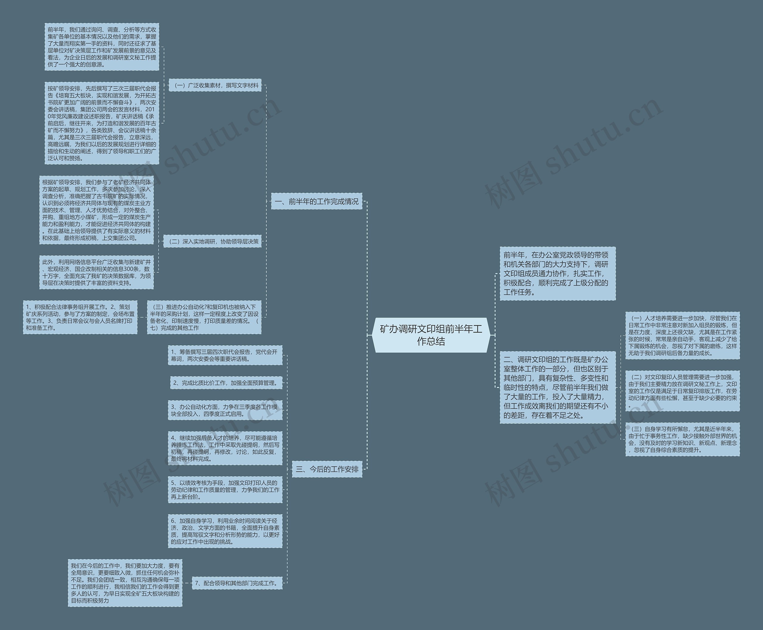 矿办调研文印组前半年工作总结思维导图