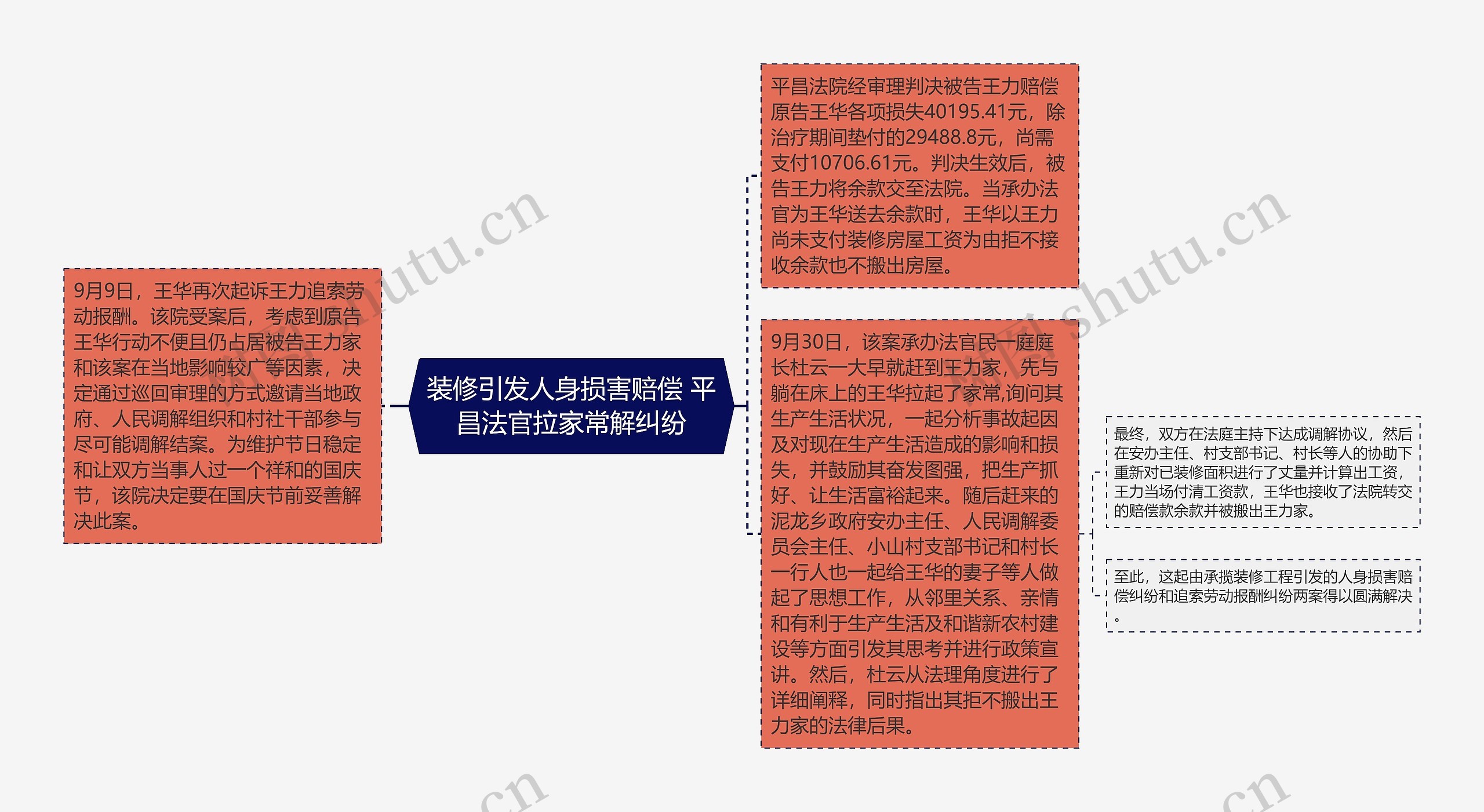 装修引发人身损害赔偿 平昌法官拉家常解纠纷思维导图